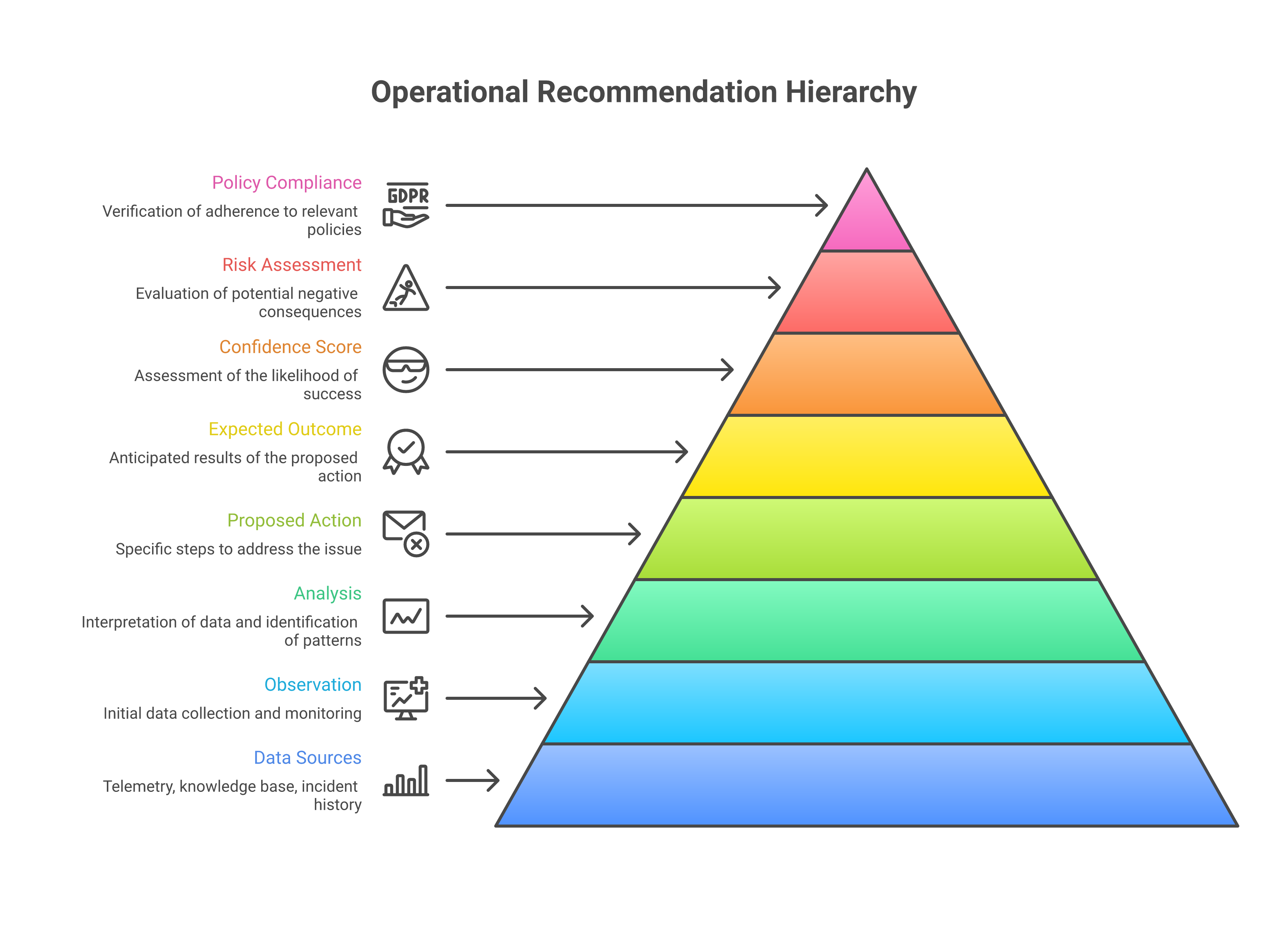 Anatomy of a well-formed operational recommendation