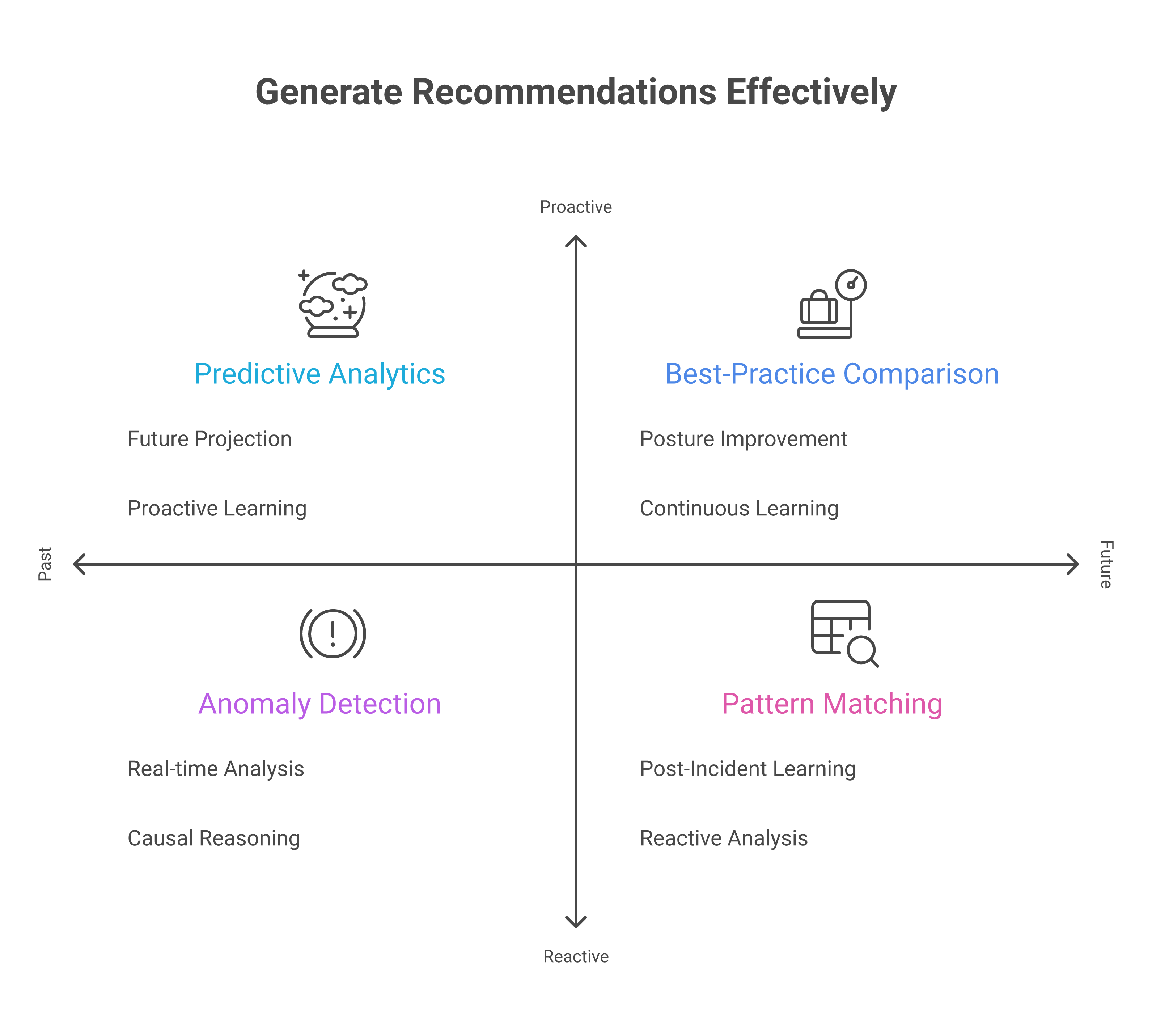 Four recommendation generation patterns arranged by operational timeline