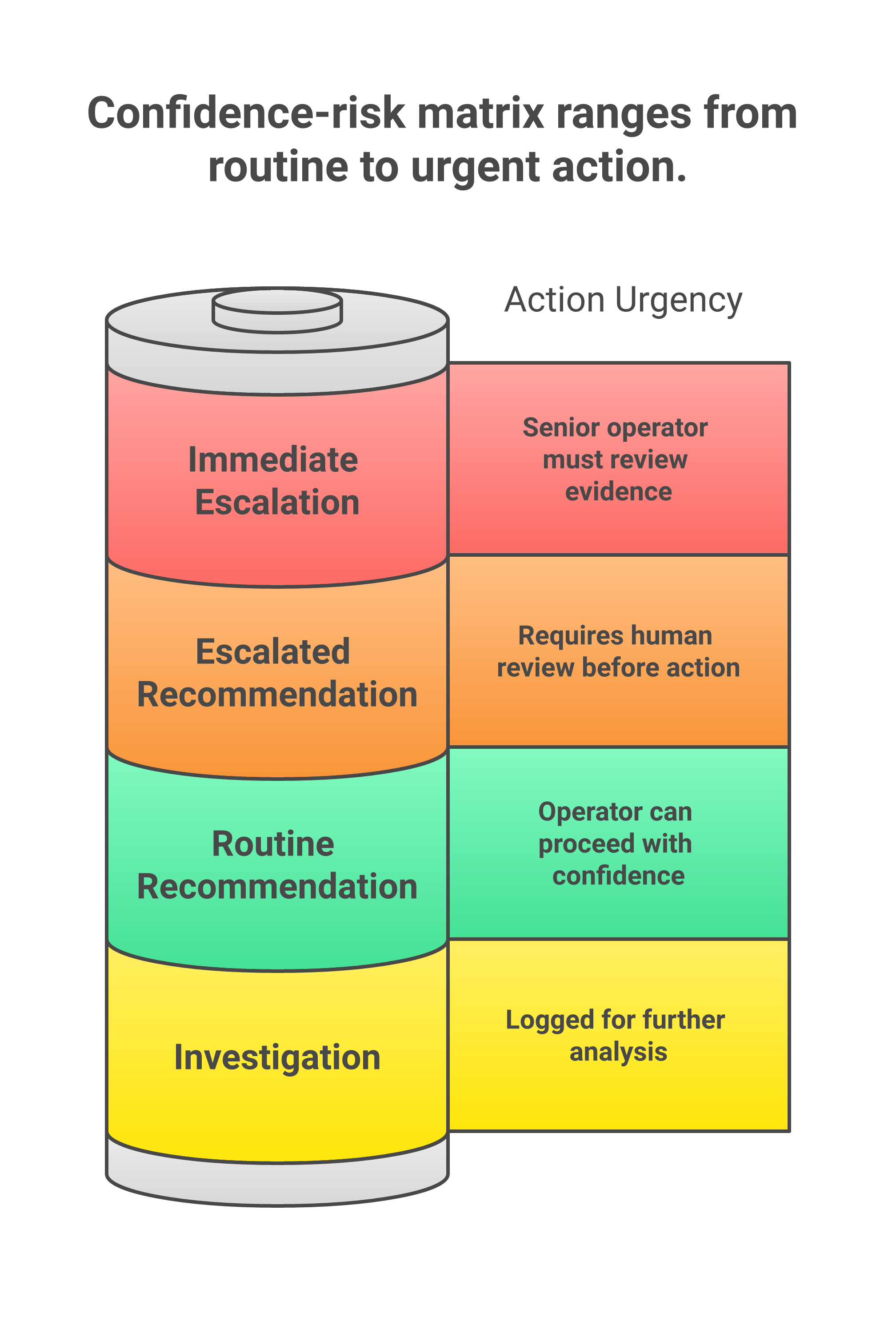 Confidence-risk decision matrix