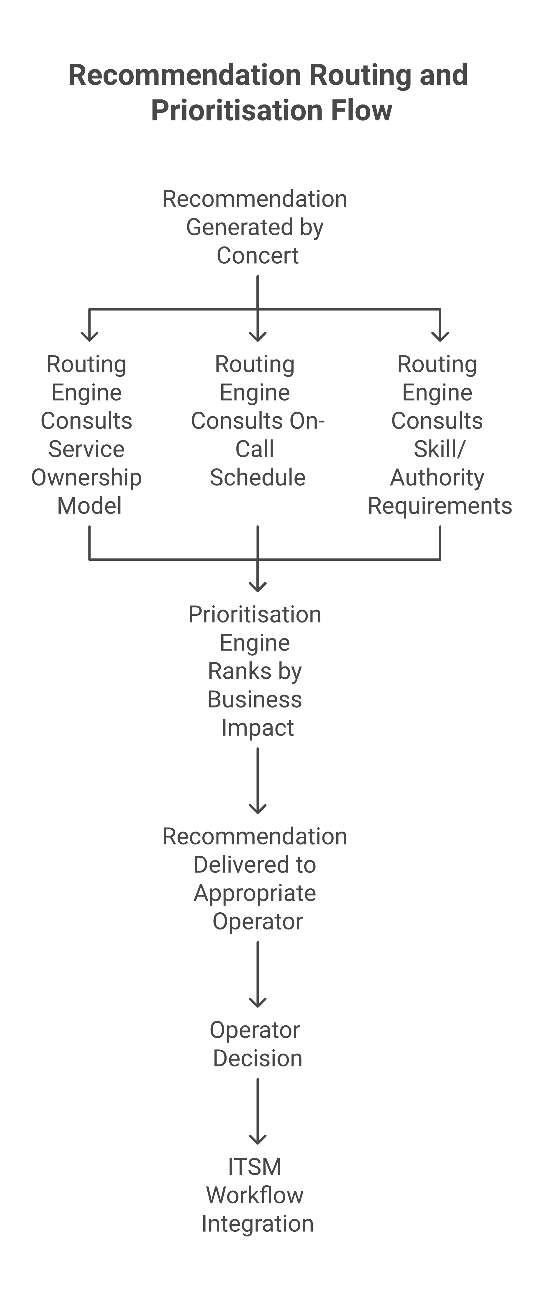 Recommendation routing and prioritisation flow