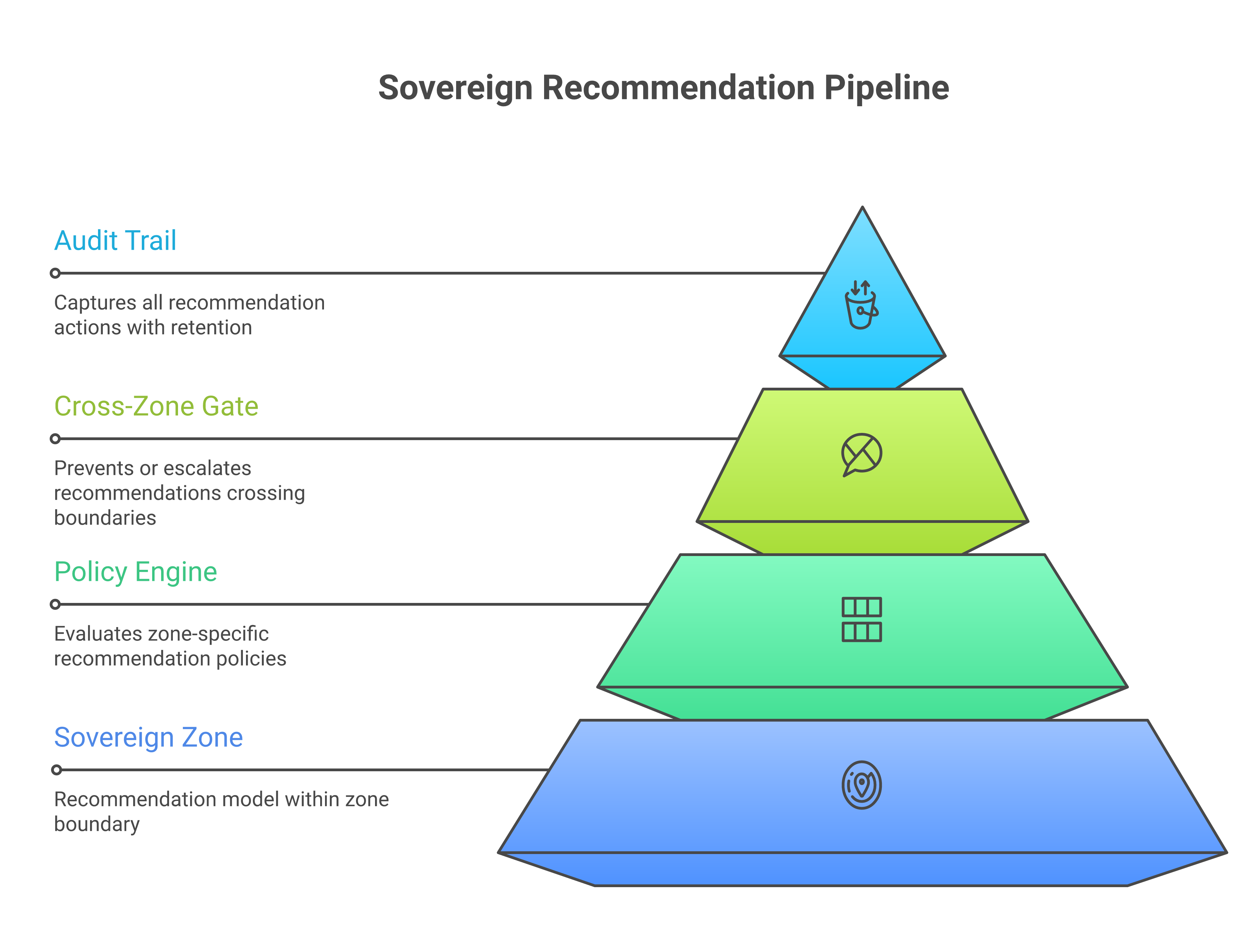 Sovereign constraints on the recommendation pipeline