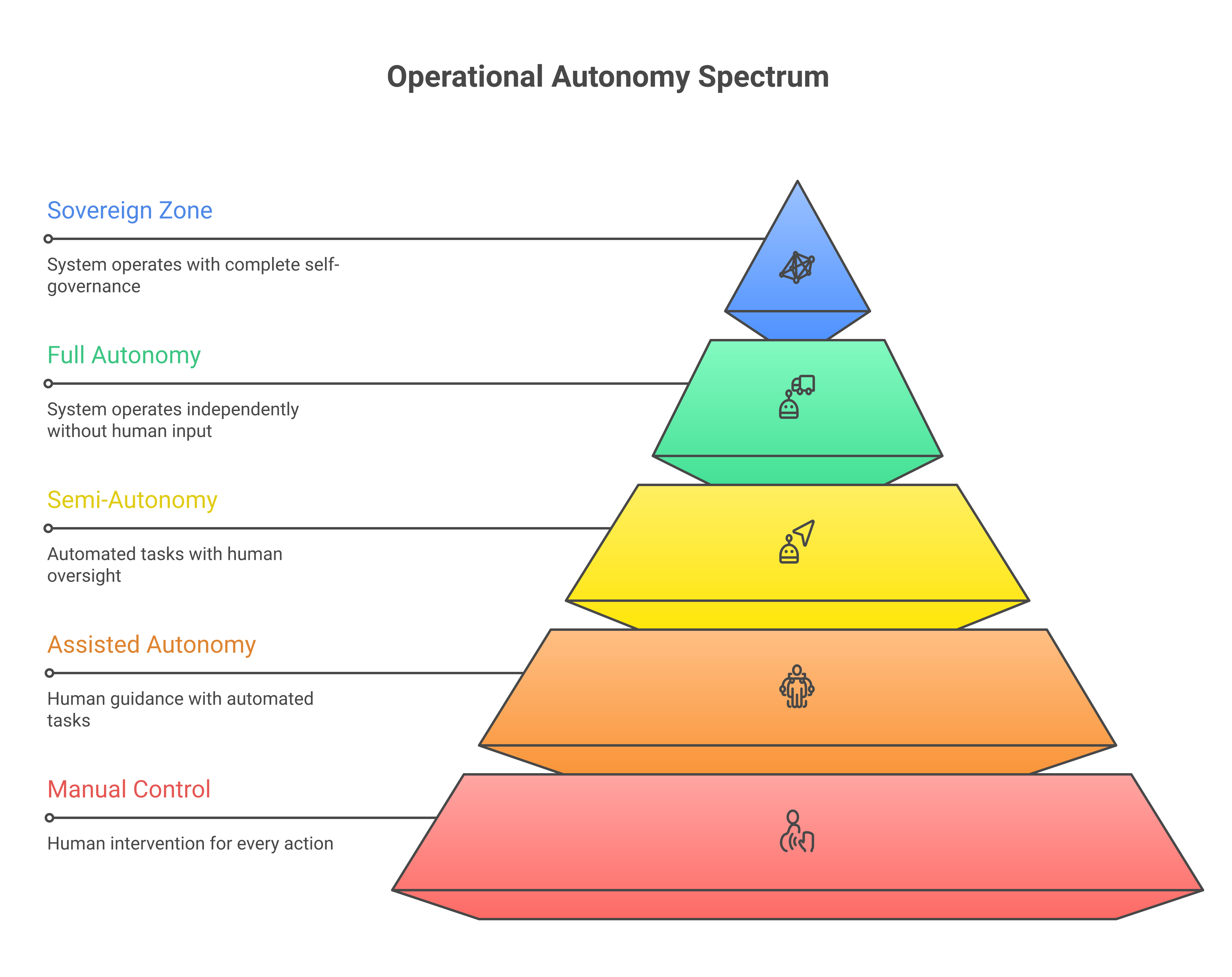 The operational autonomy spectrum