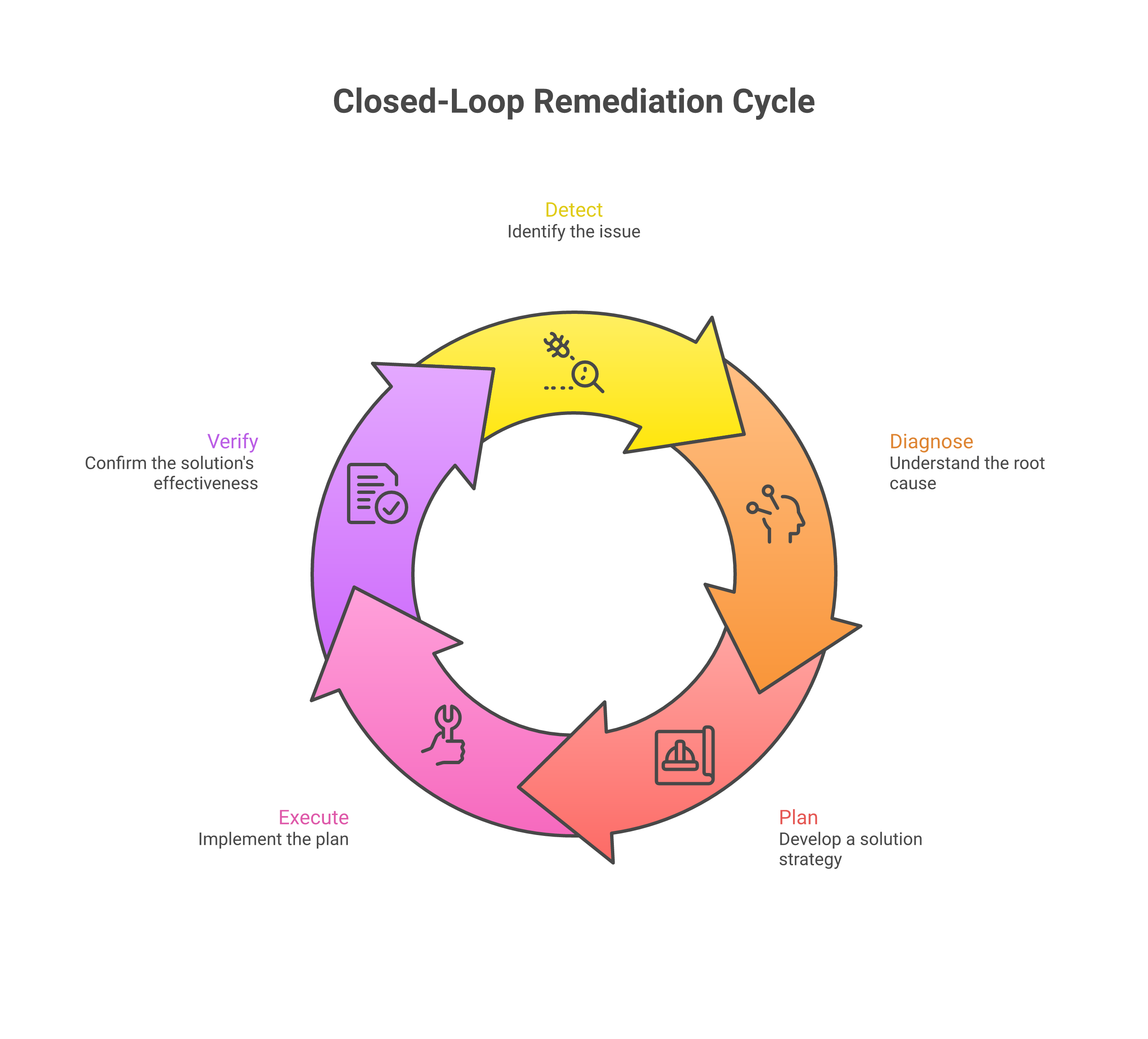 The closed-loop remediation cycle