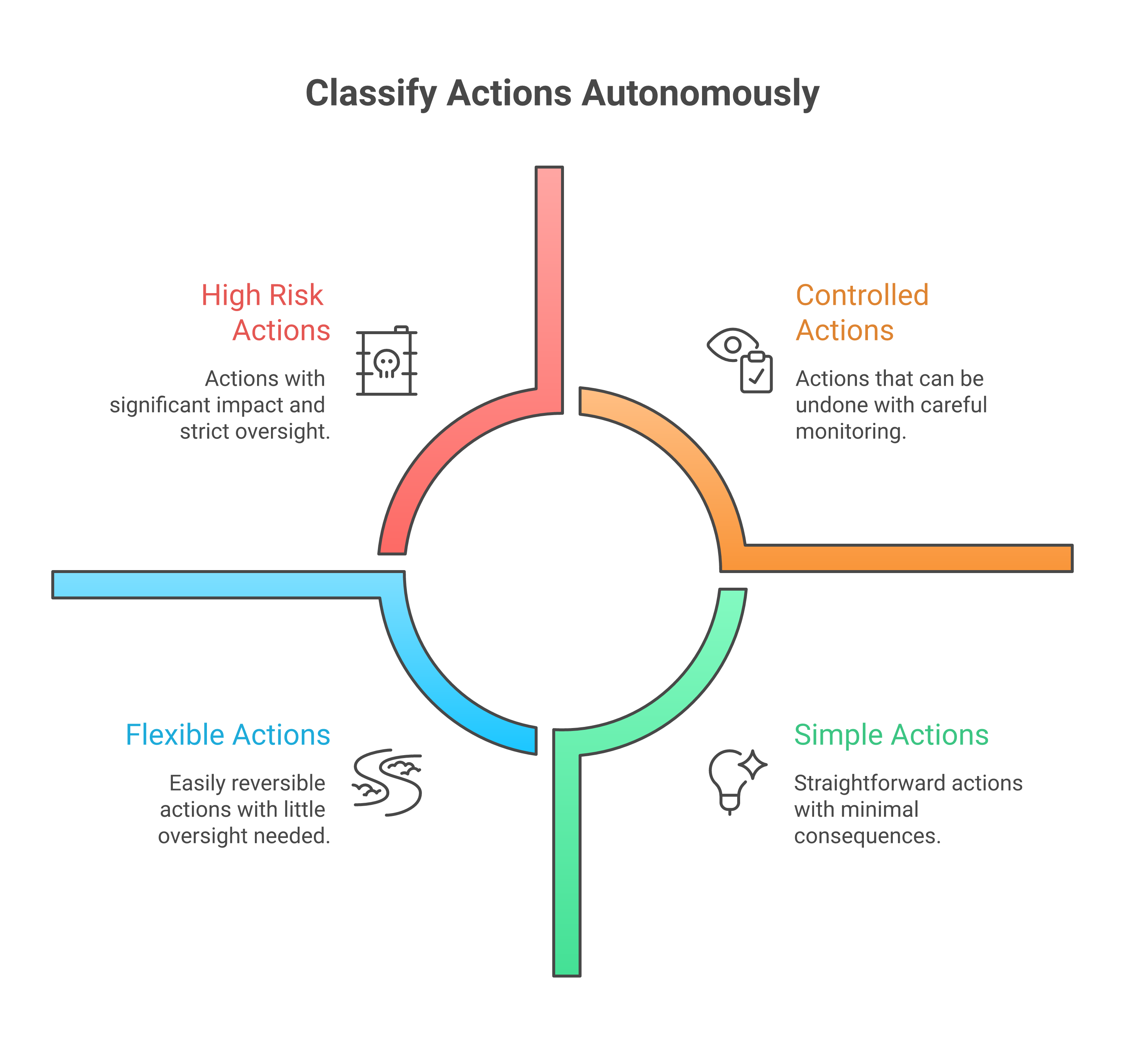 Action classification matrix