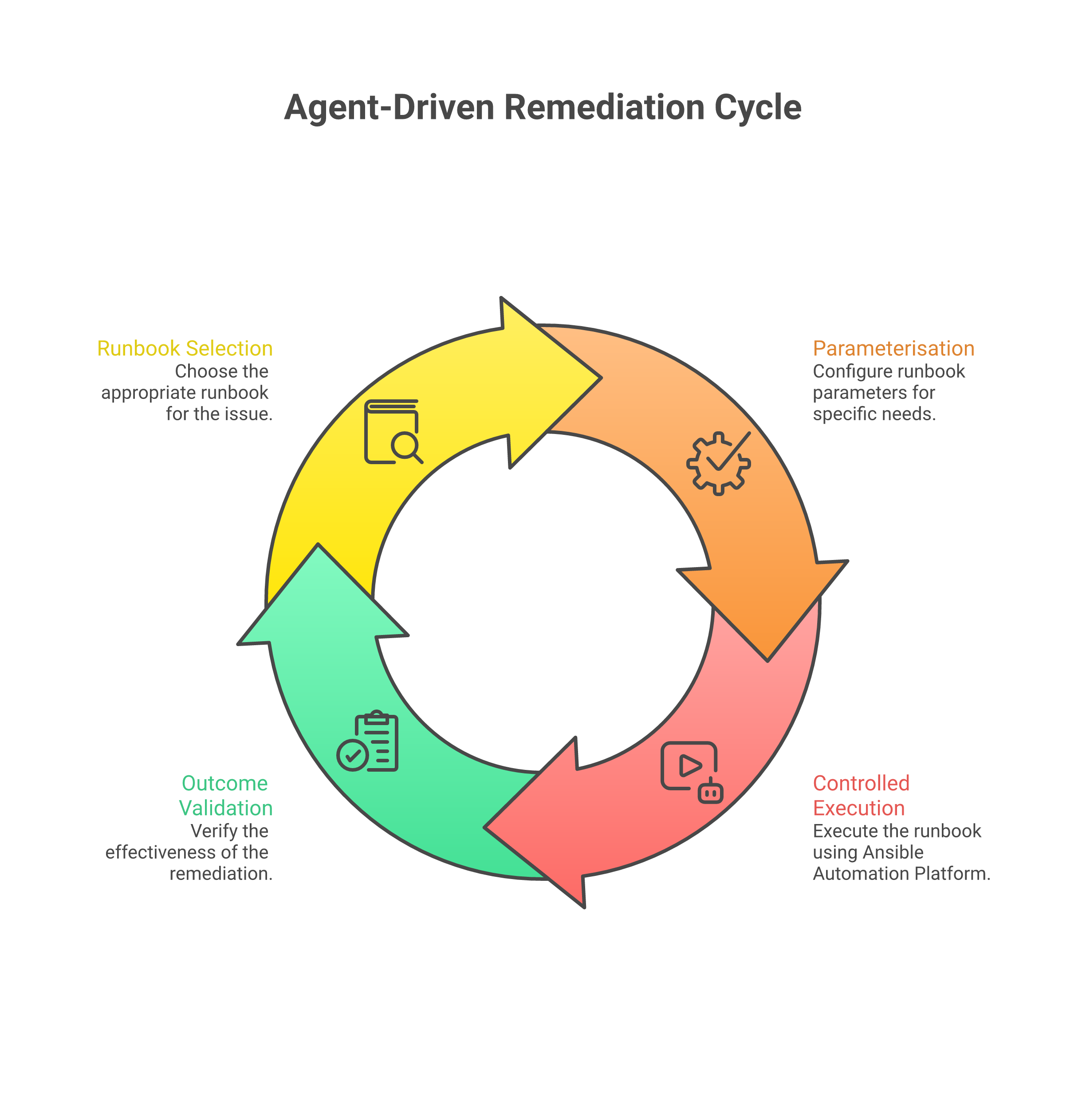 Agent-driven remediation workflow