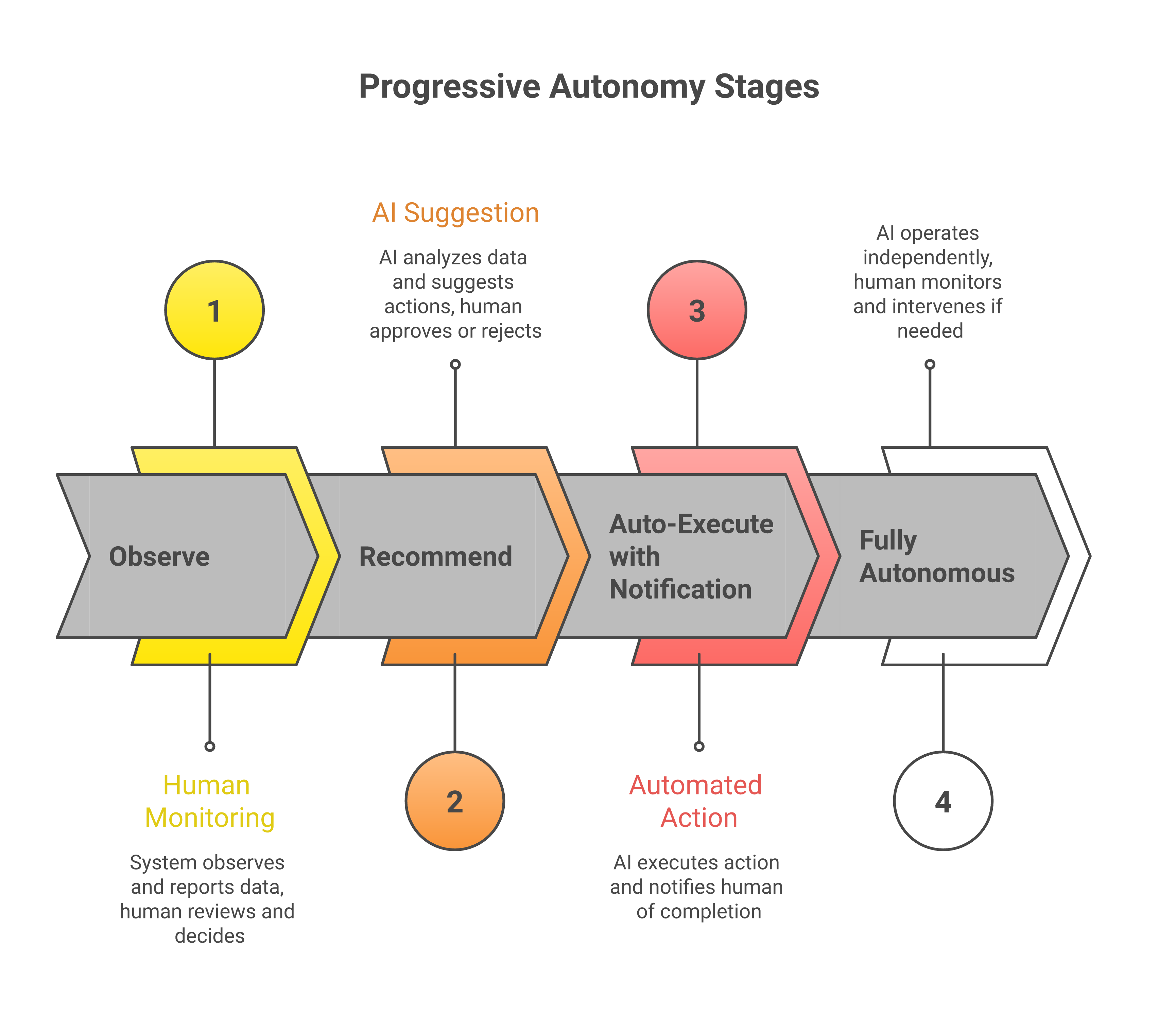 Progressive autonomy stages