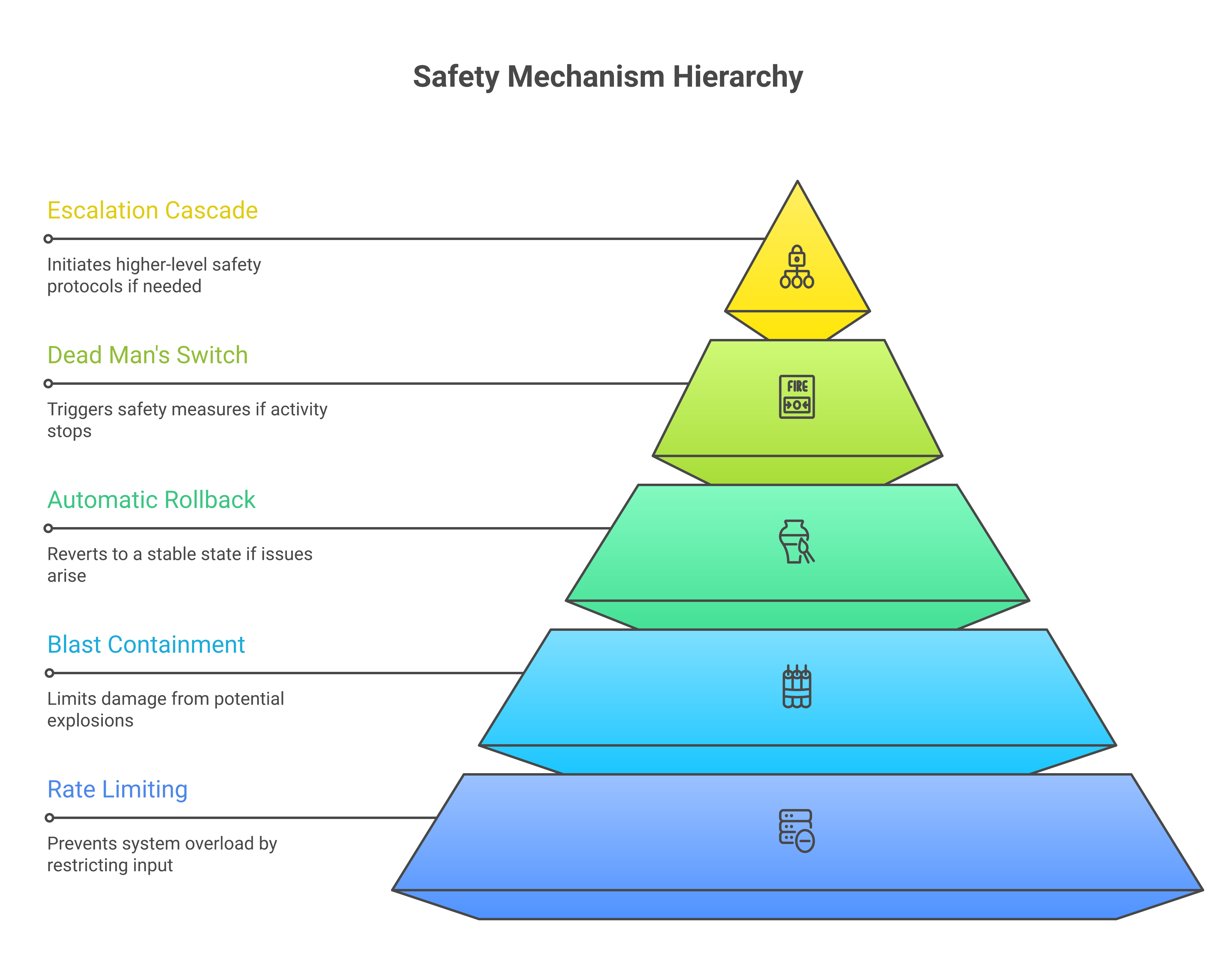 Safety mechanism layers