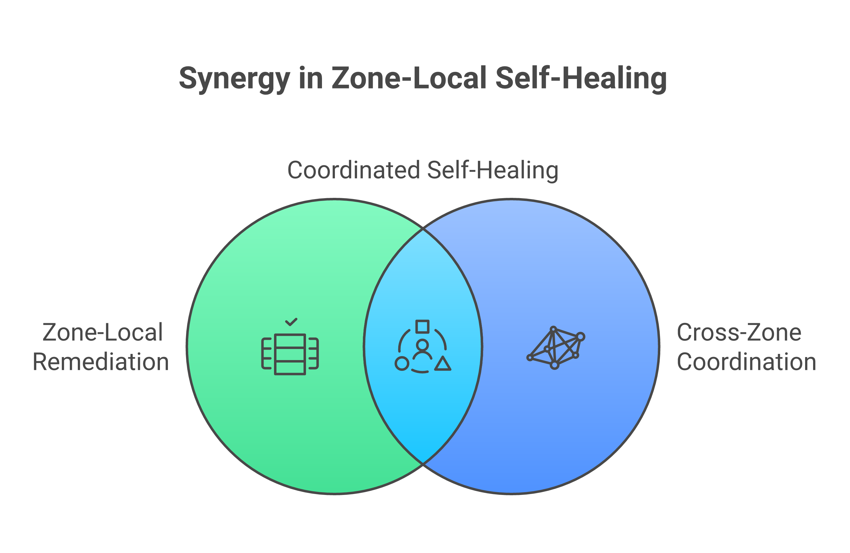 Zone-local self-healing with cross-zone coordination