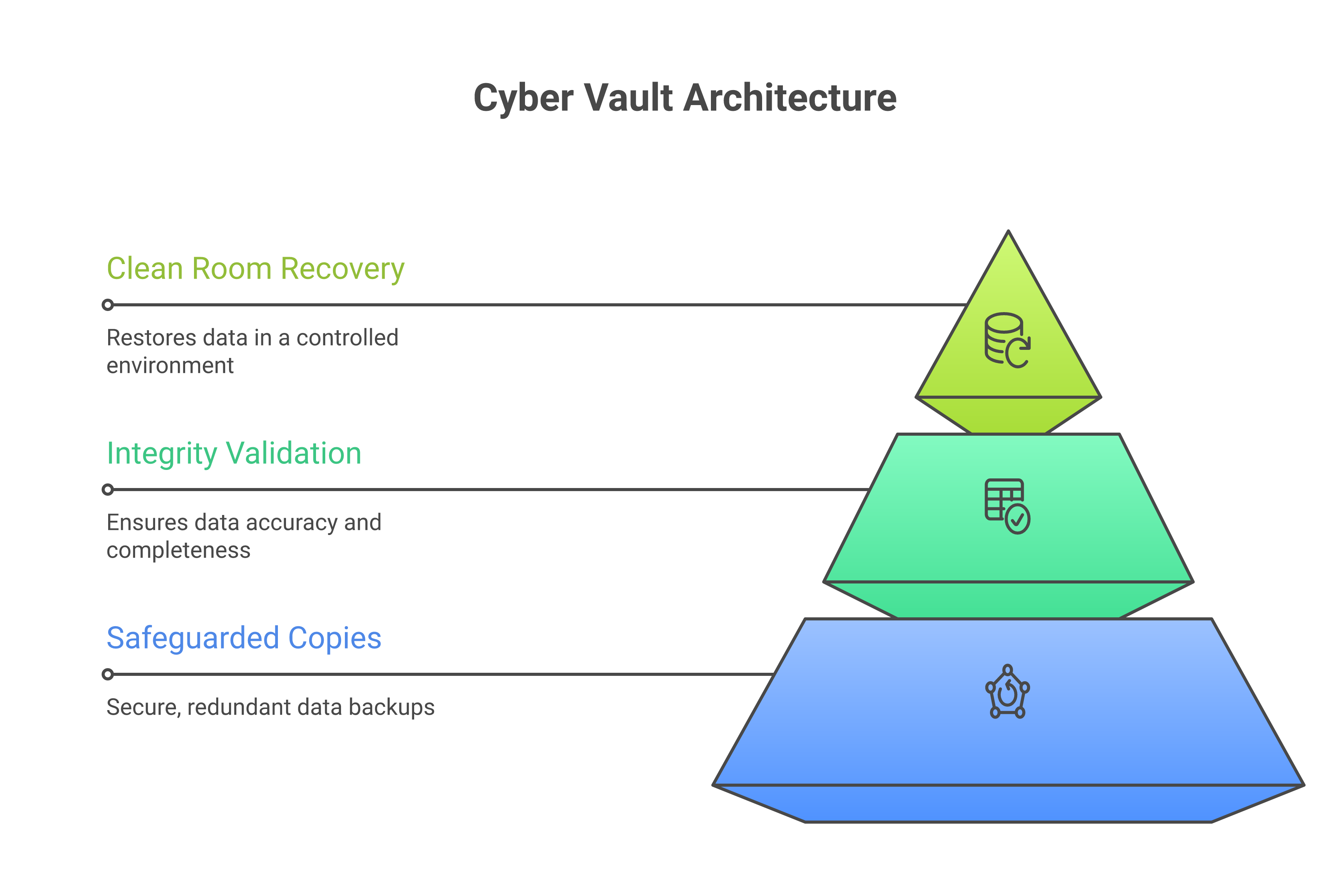 Cyber vault architecture with safeguarded copies, integrity validation, and clean room recovery path