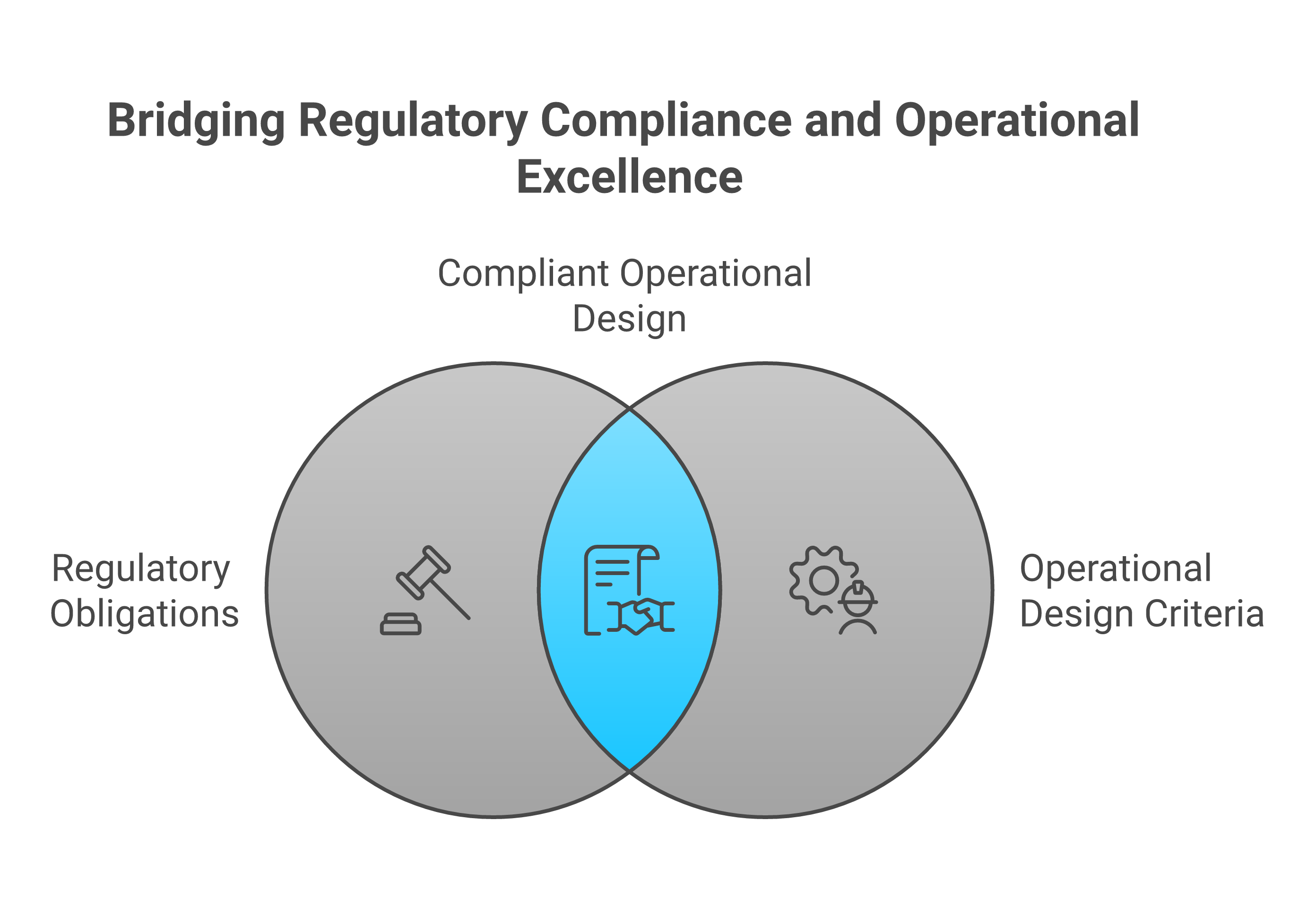 Regulatory obligations mapped to operational design criteria