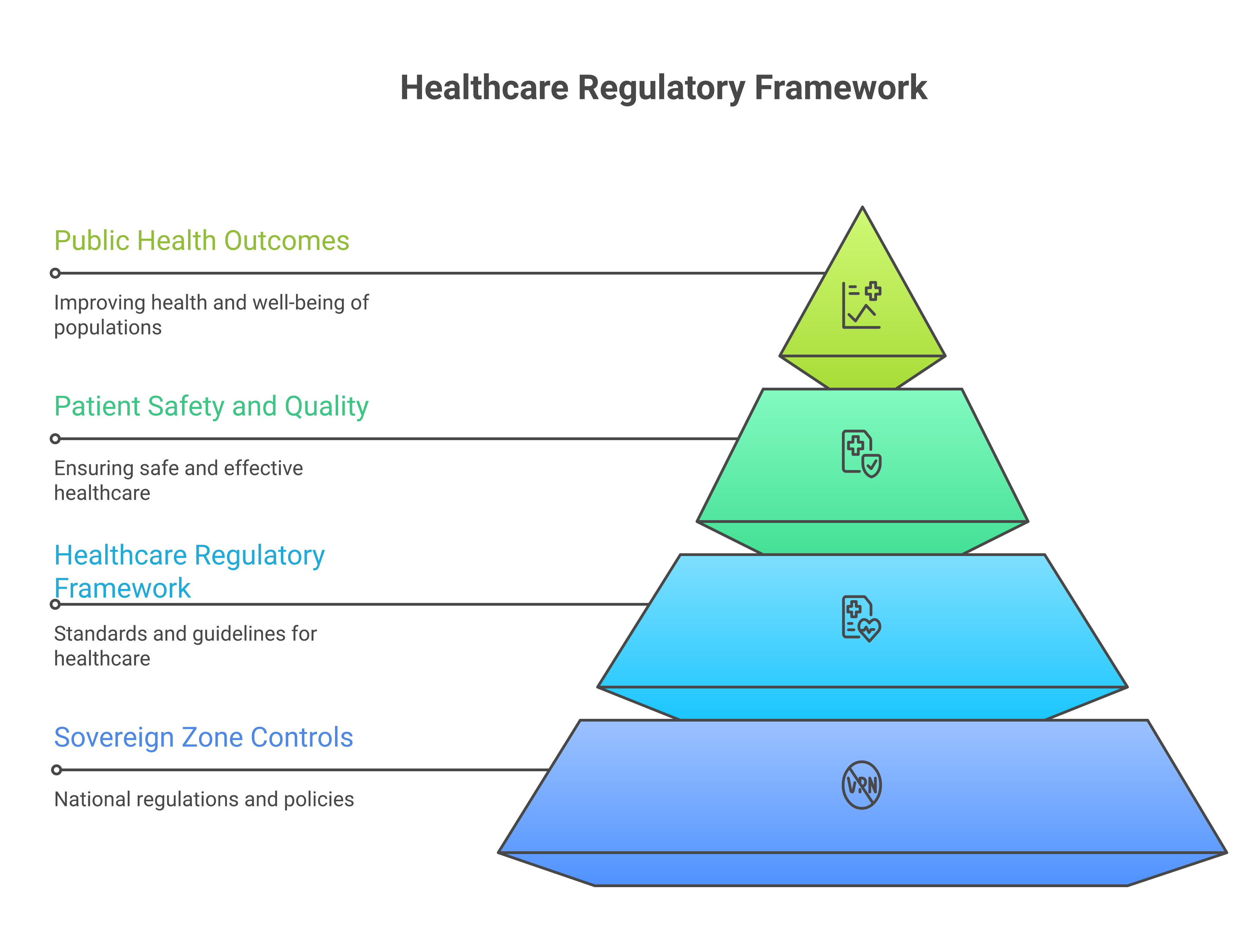 Healthcare regulatory framework mapping to sovereign zone controls