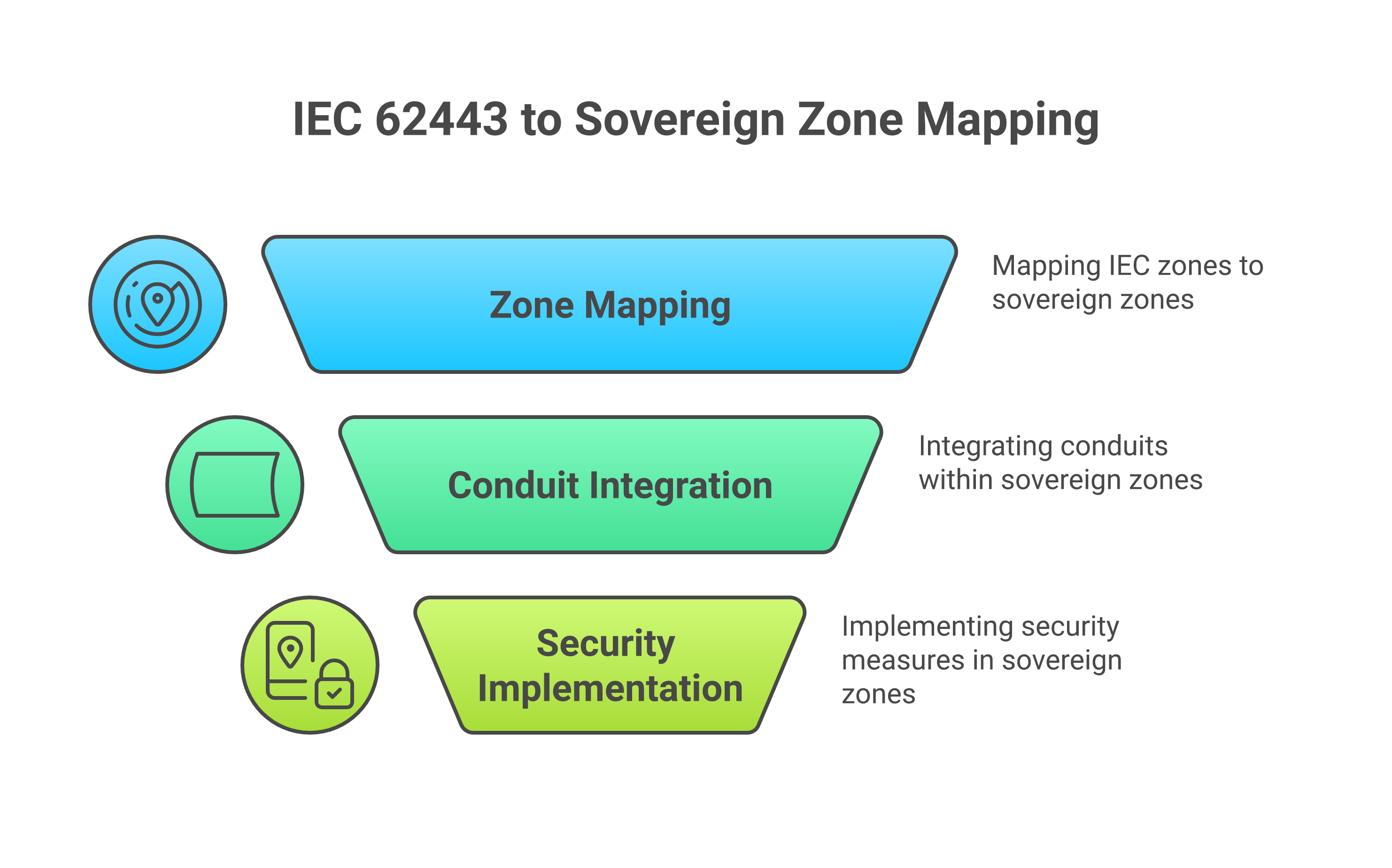 IEC 62443 zone and conduit model mapped to sovereign zone architecture