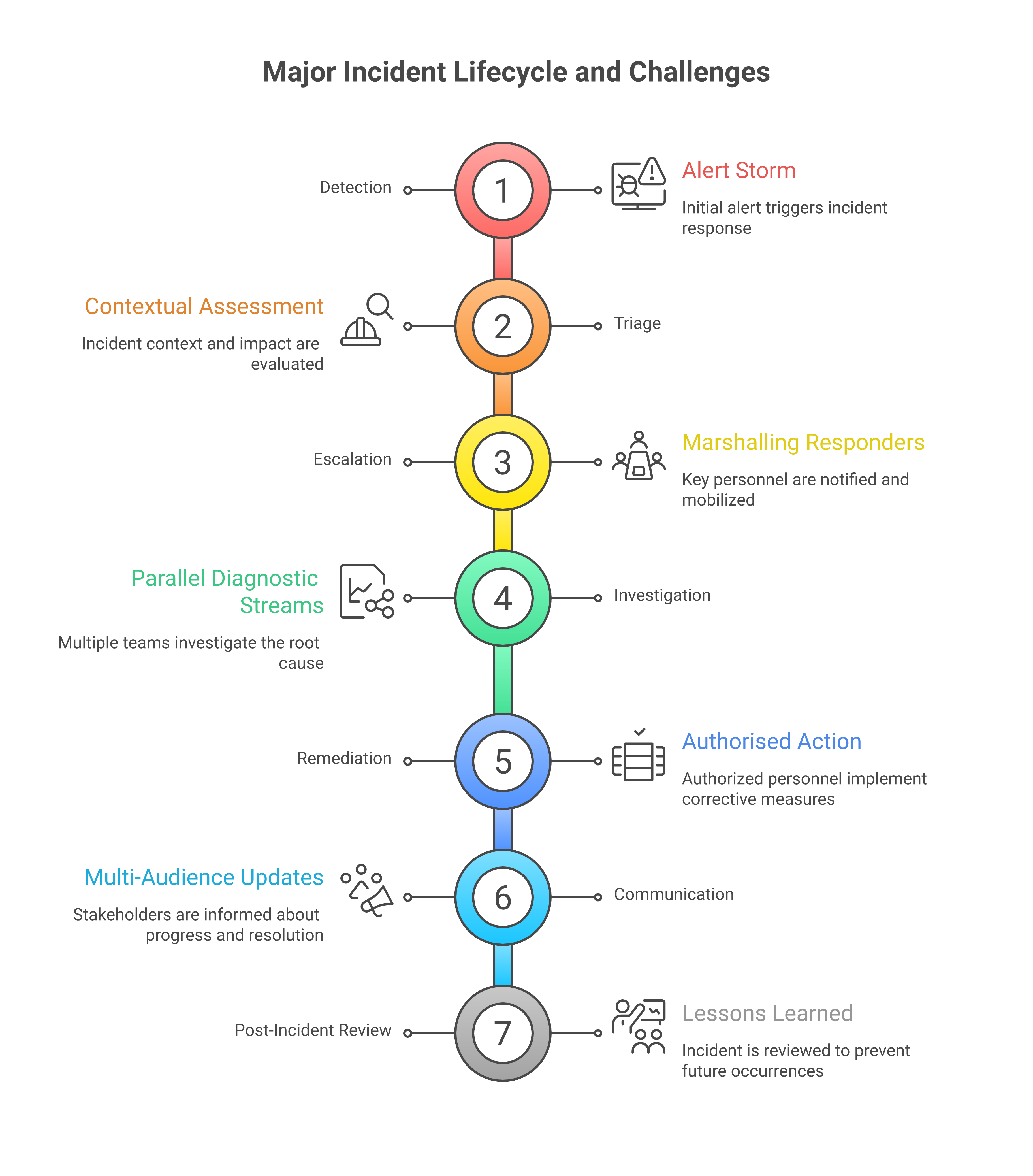 The major incident lifecycle in practice