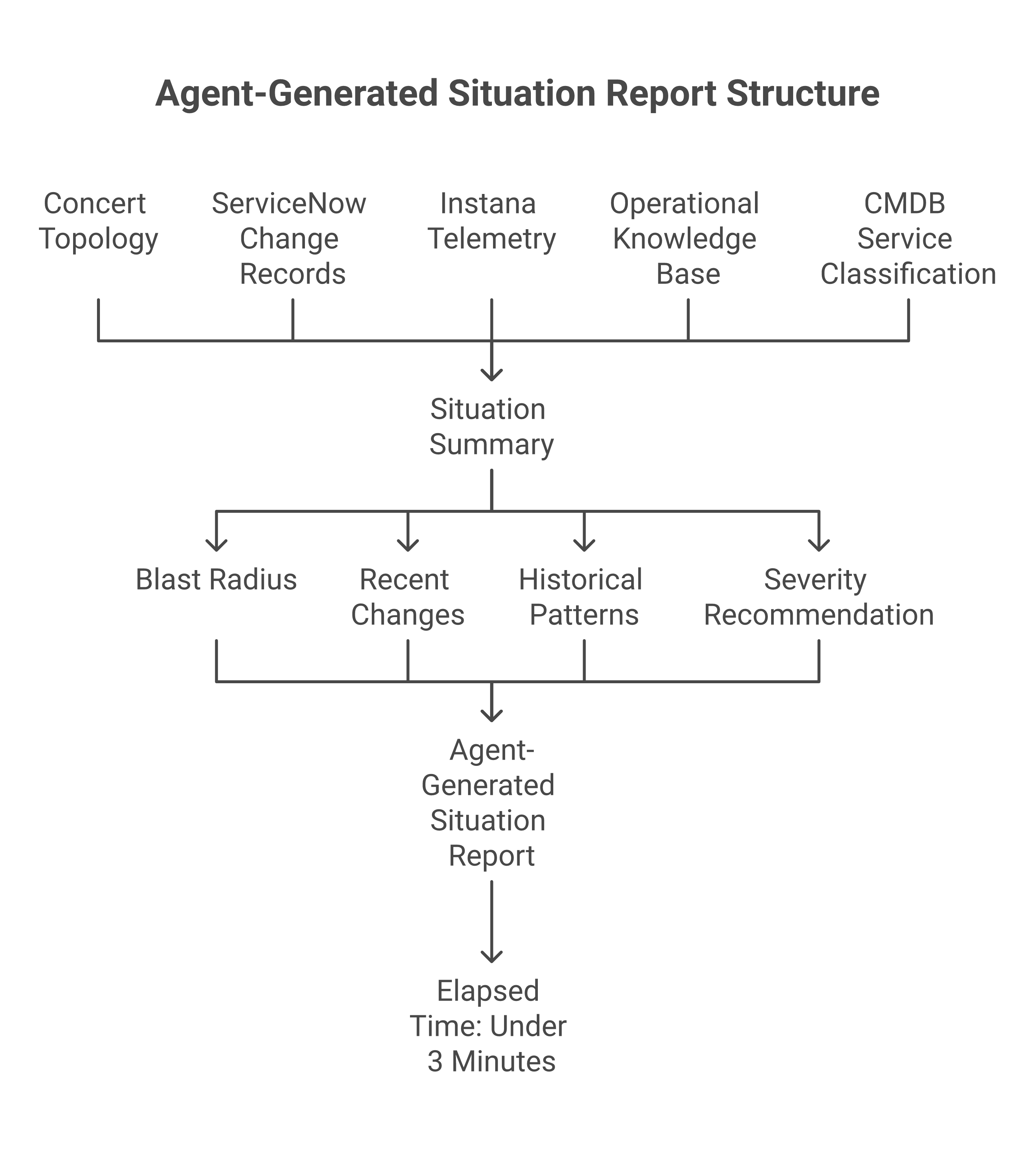 Agent-generated situation report structure