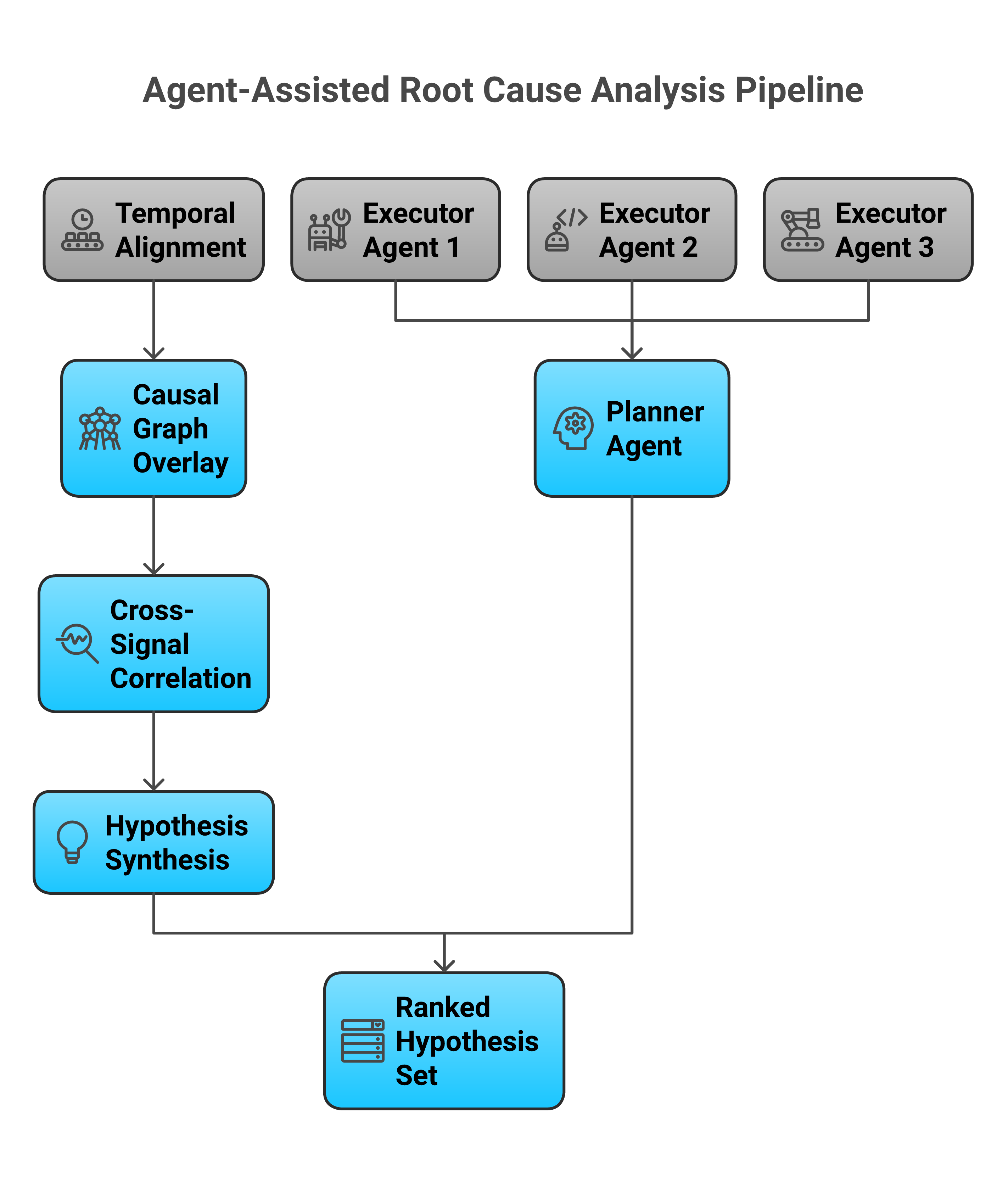 Agent-assisted root cause analysis pipeline