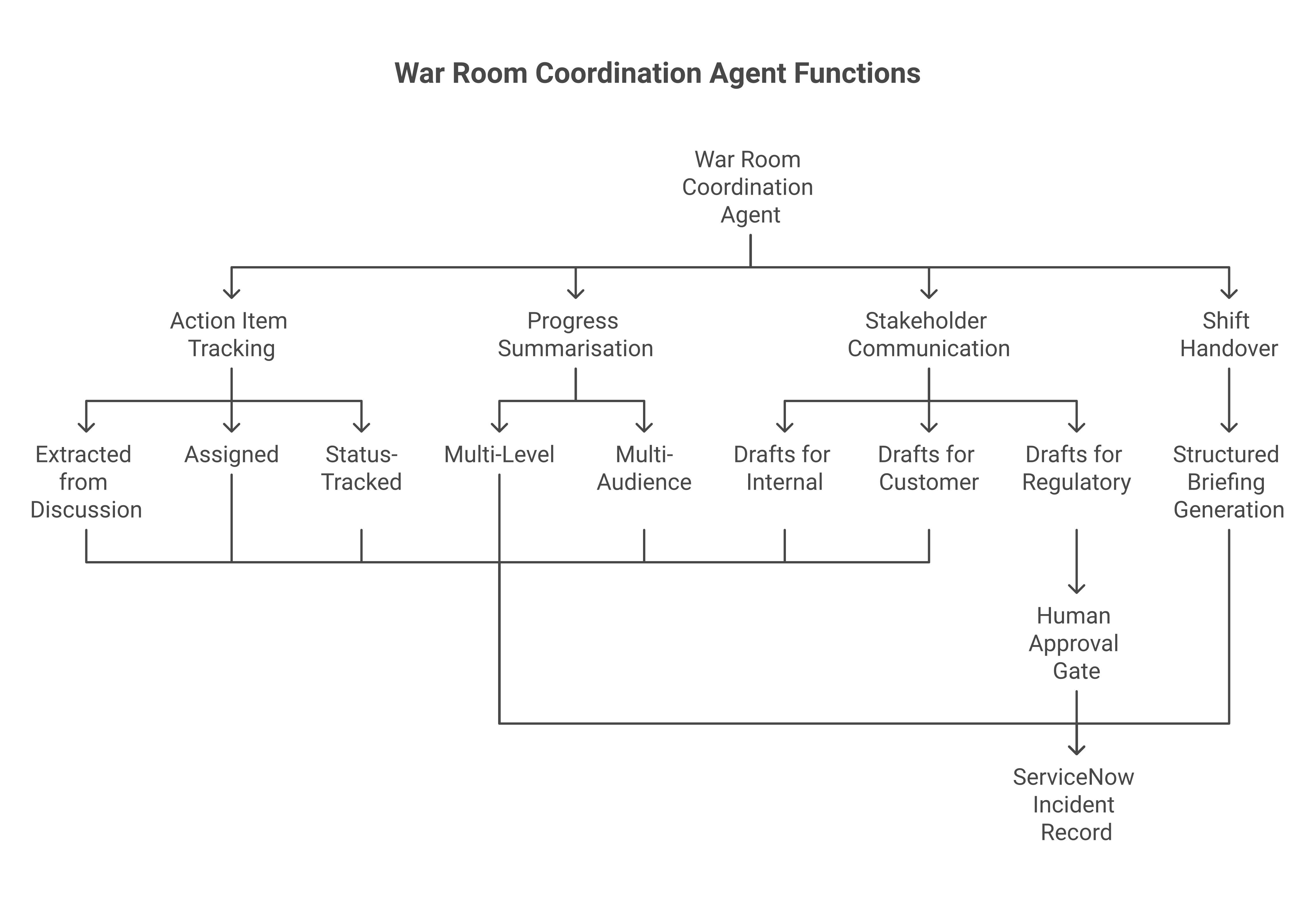 War room coordination agent functions