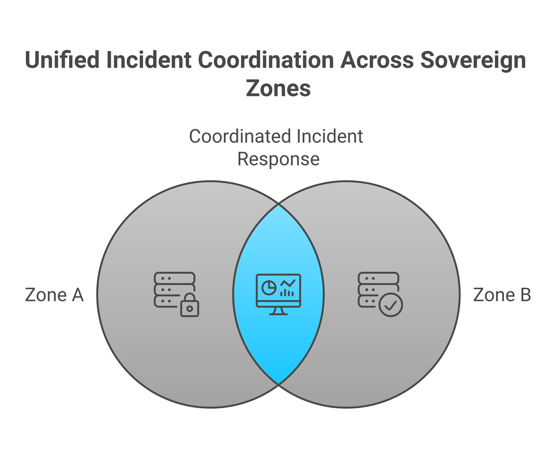 Cross-zone incident coordination