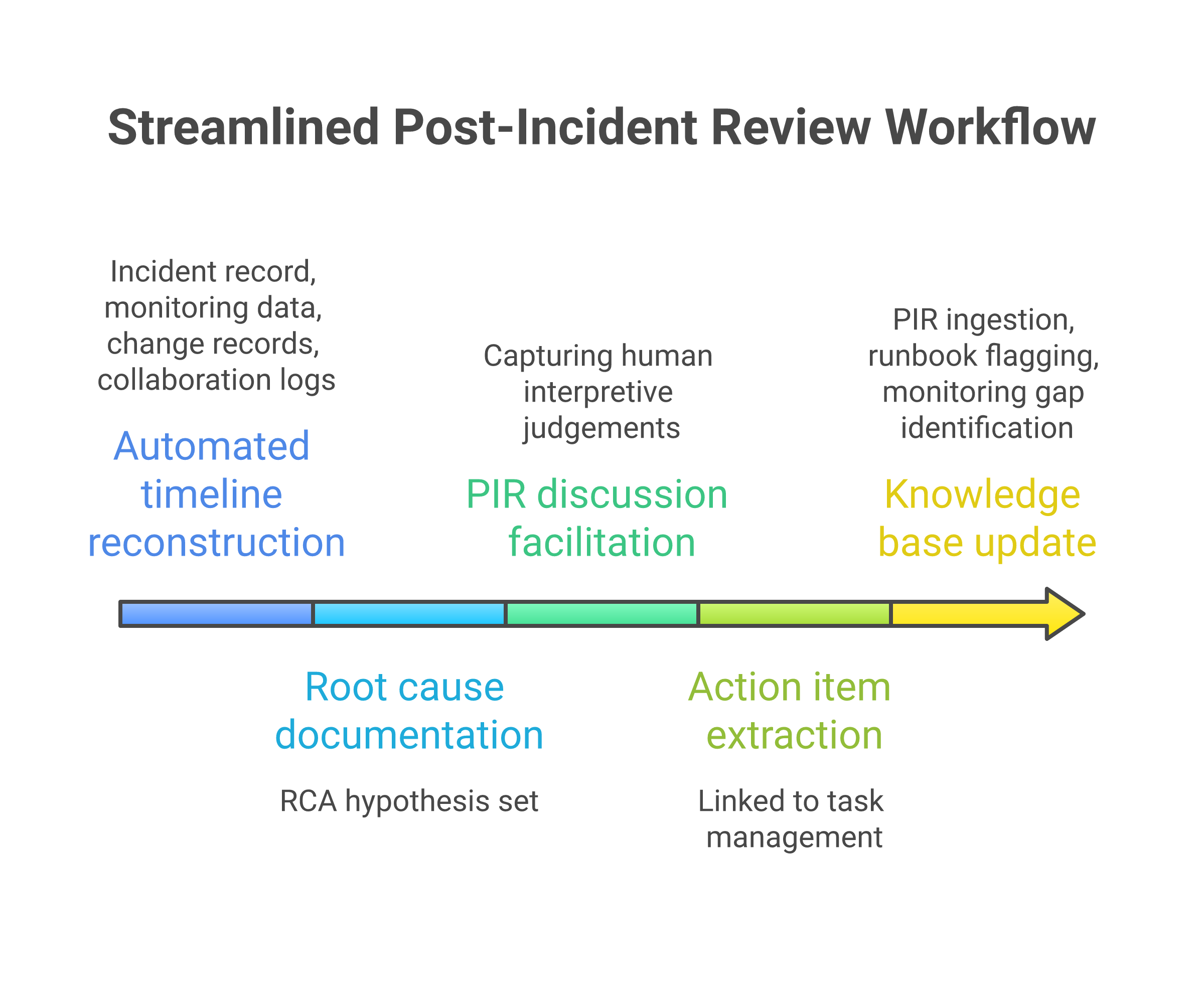 Agent-assisted post-incident review workflow