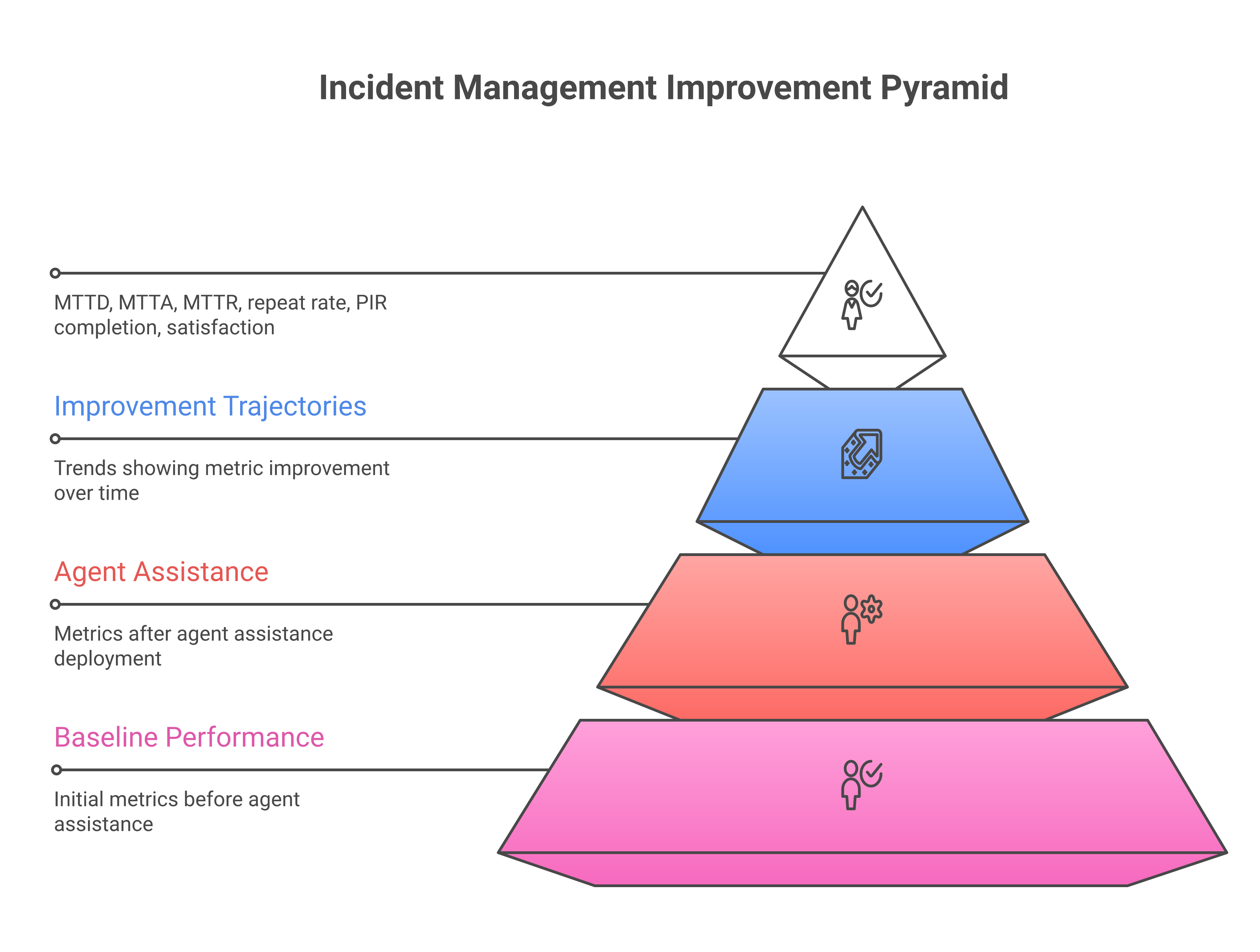 Incident management metrics dashboard