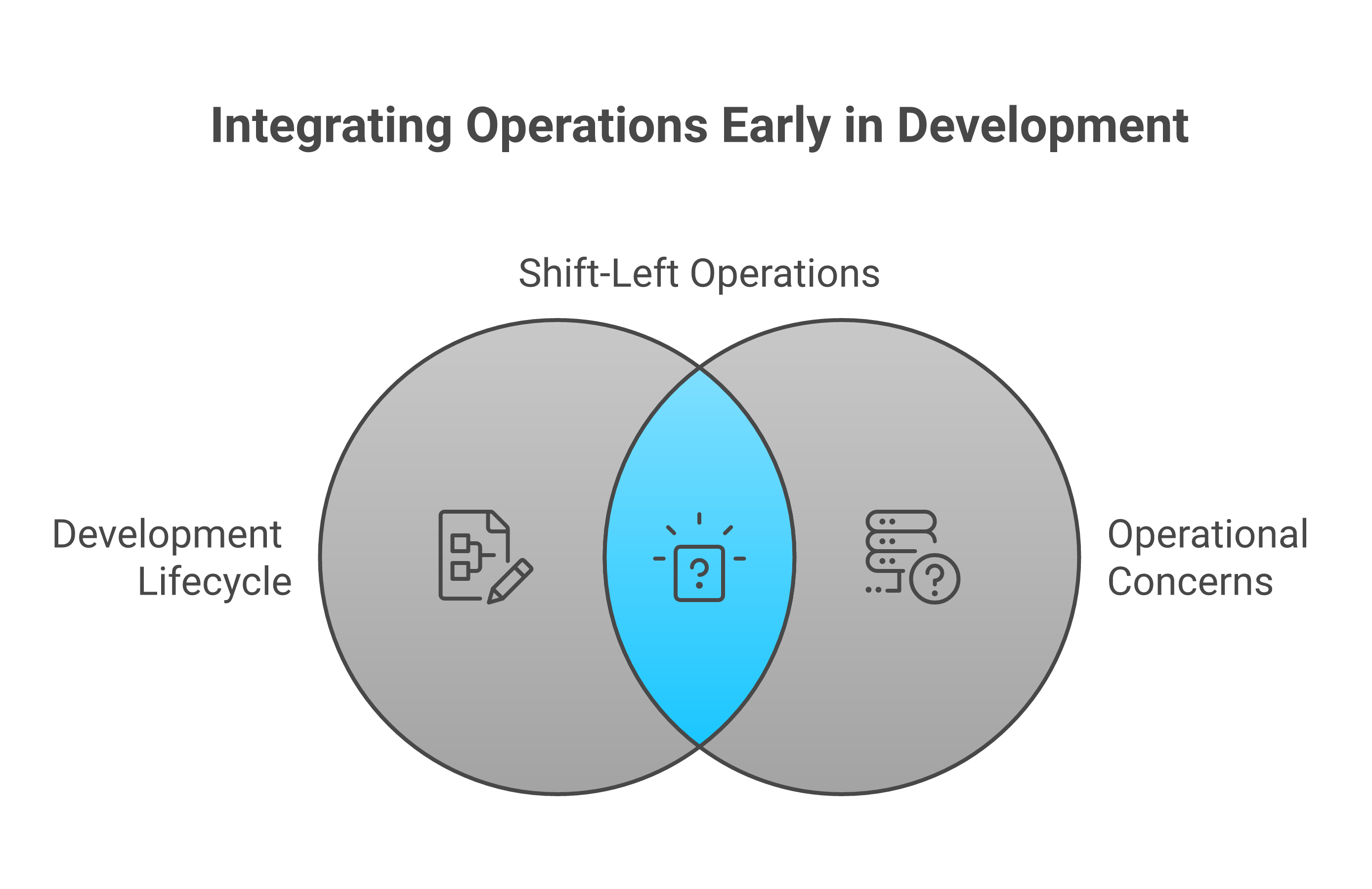 Shift-left operations
