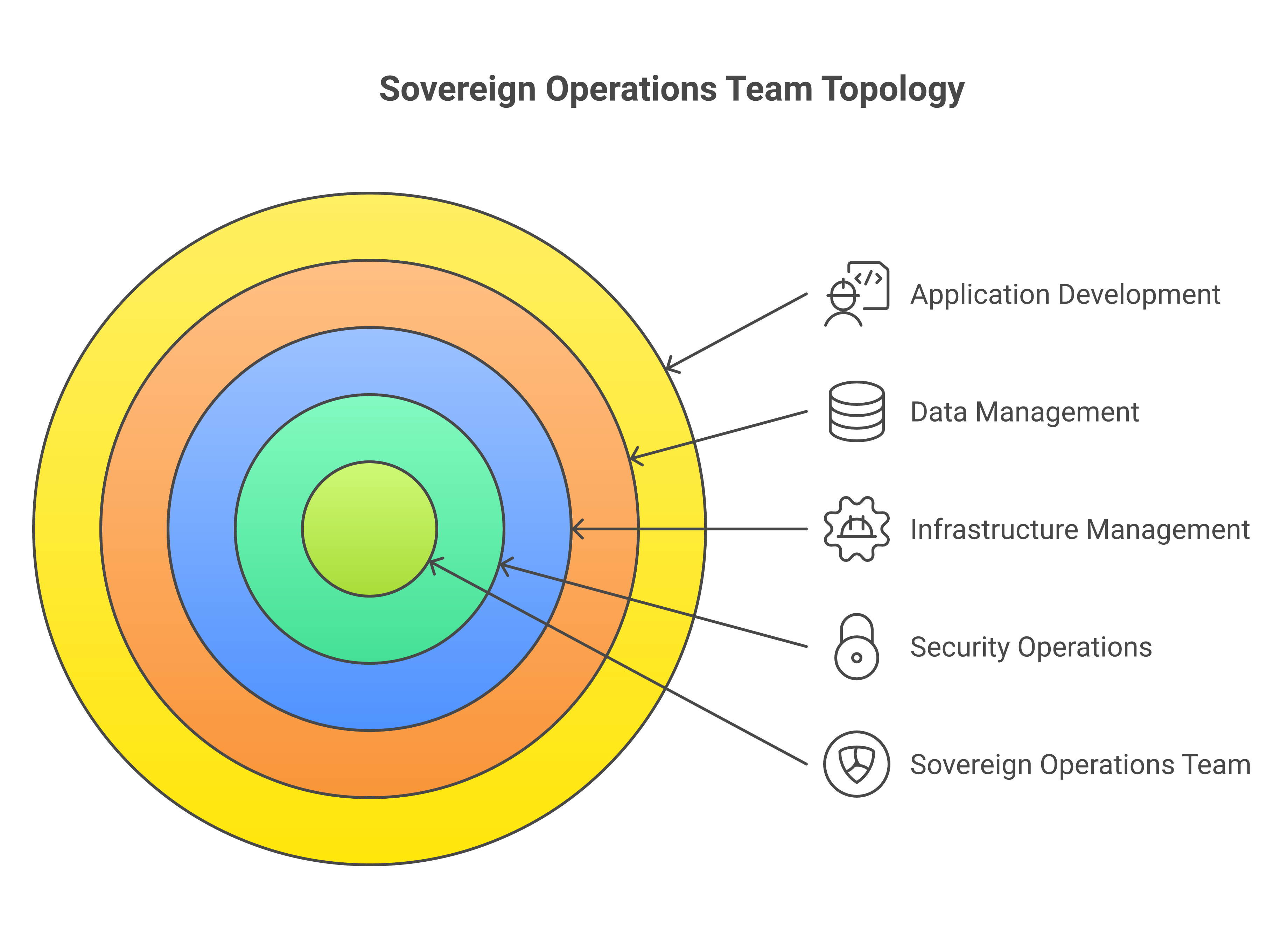 Sovereign operations team topology