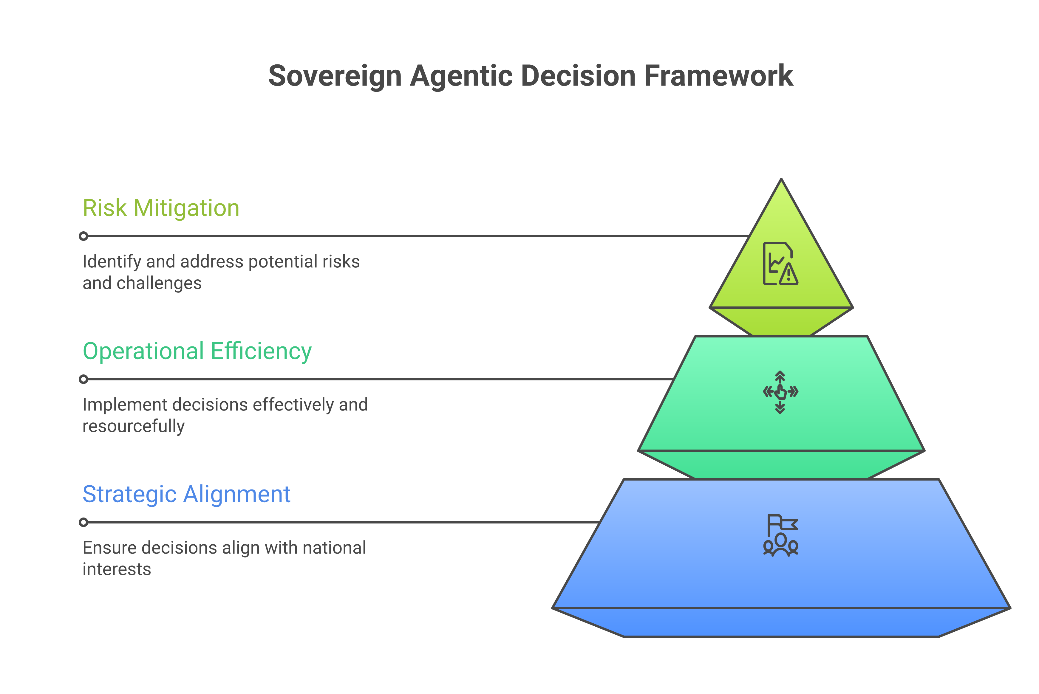 Three-tier decision framework for sovereign agentic operations