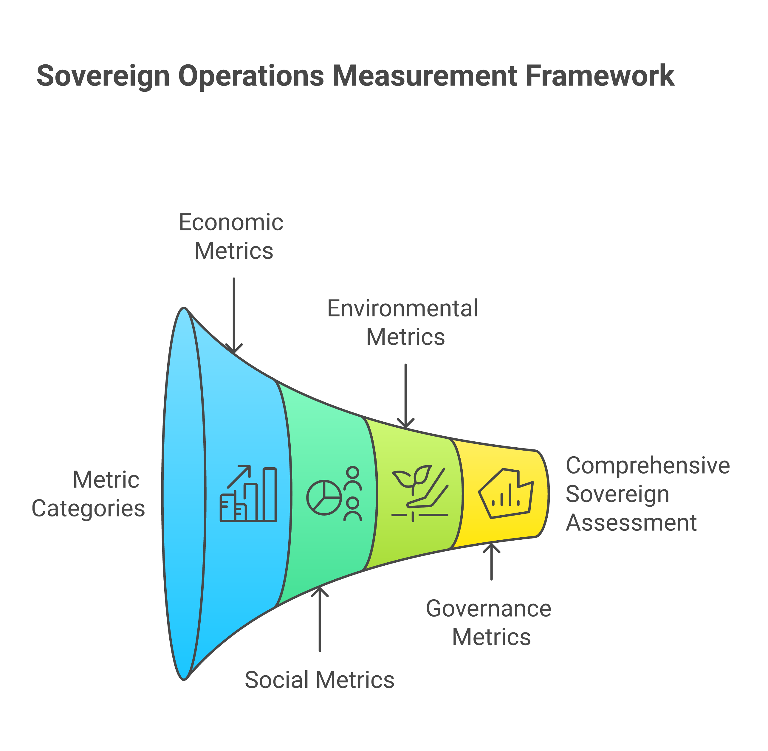Sovereign operations measurement framework