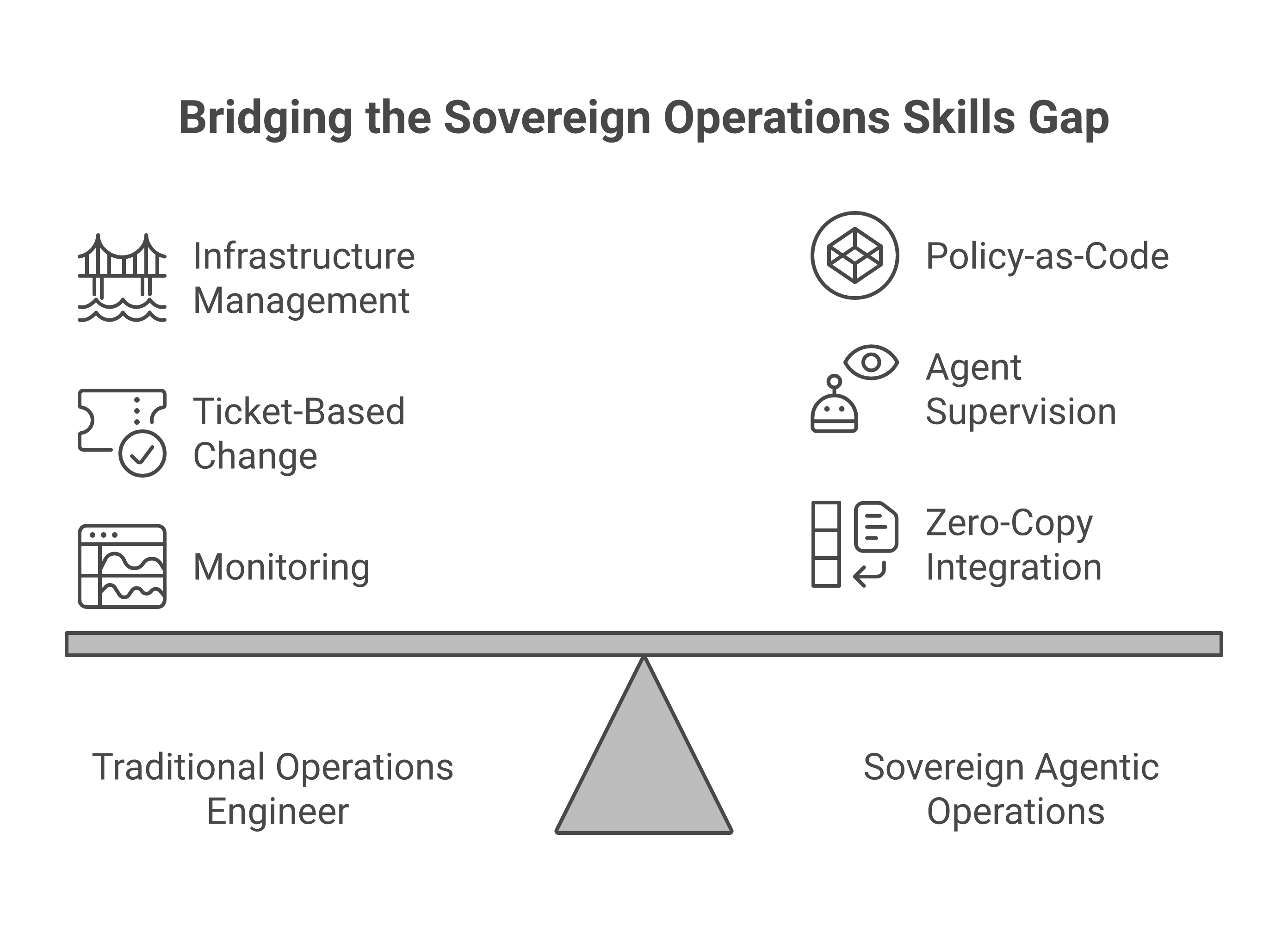 The sovereign operations skills gap