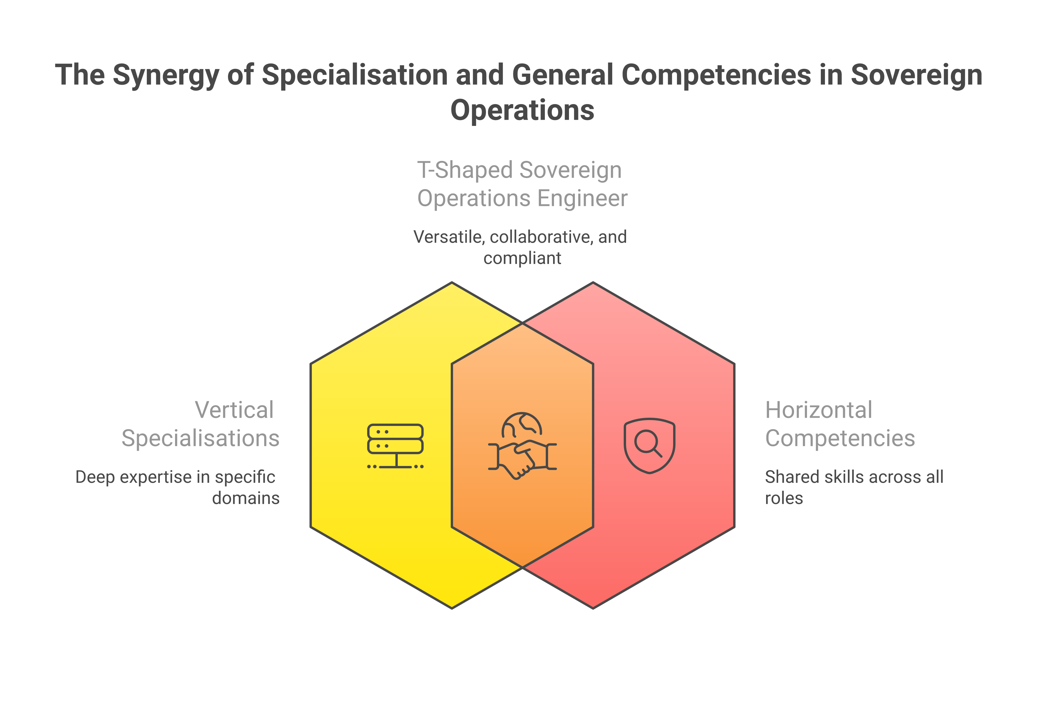 The T-shaped sovereign operations engineer