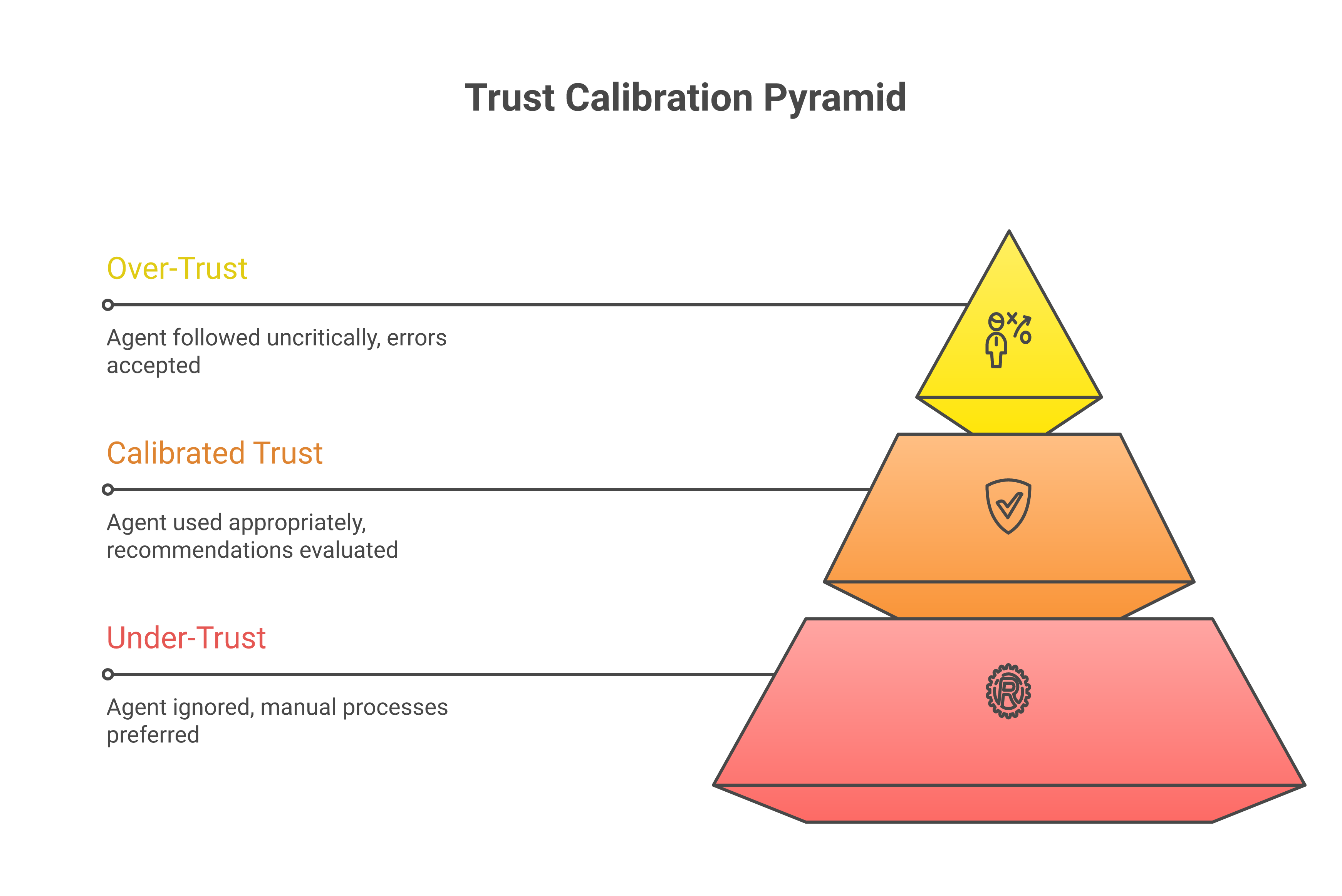 Trust calibration spectrum