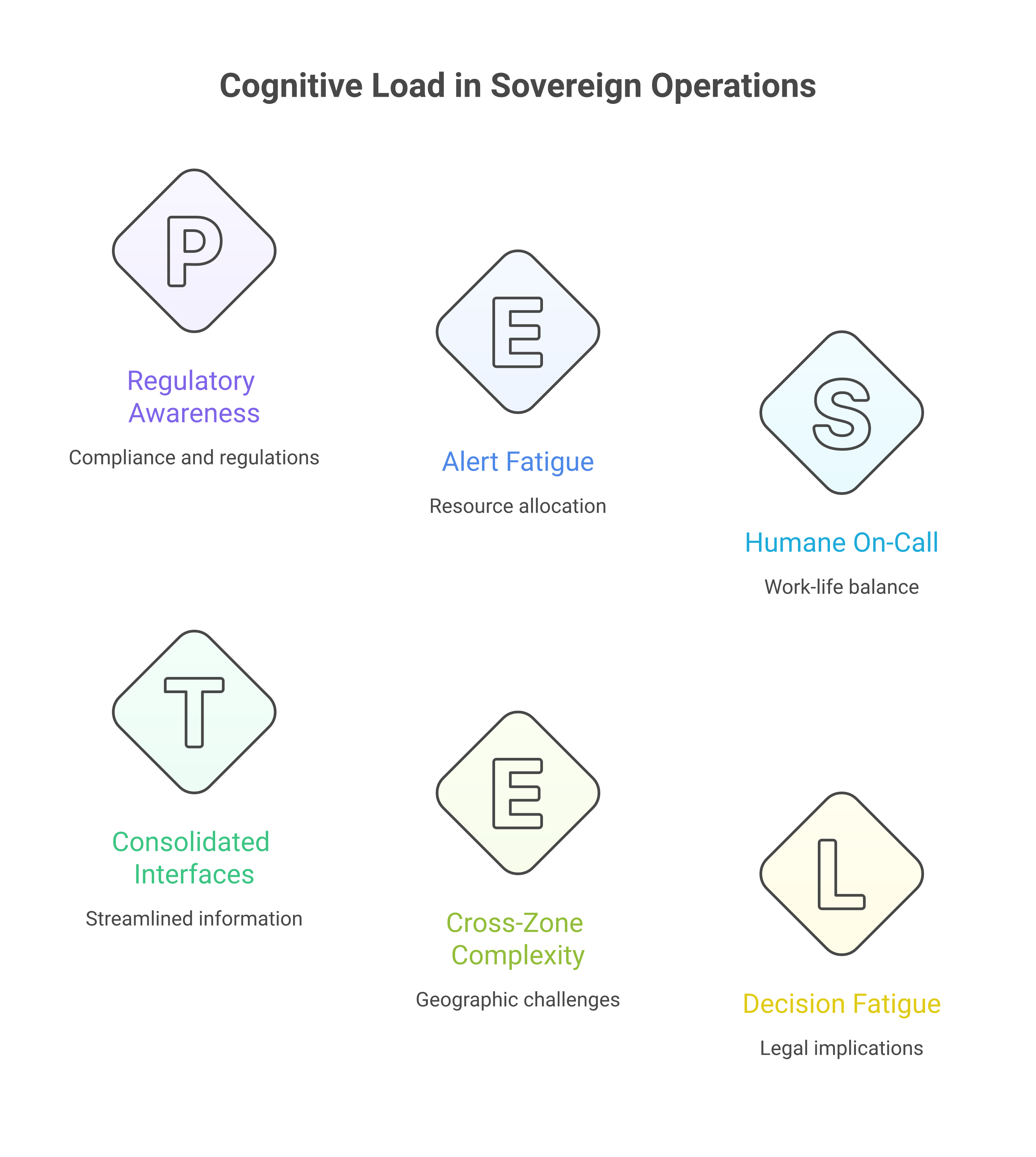 Cognitive load in sovereign operations