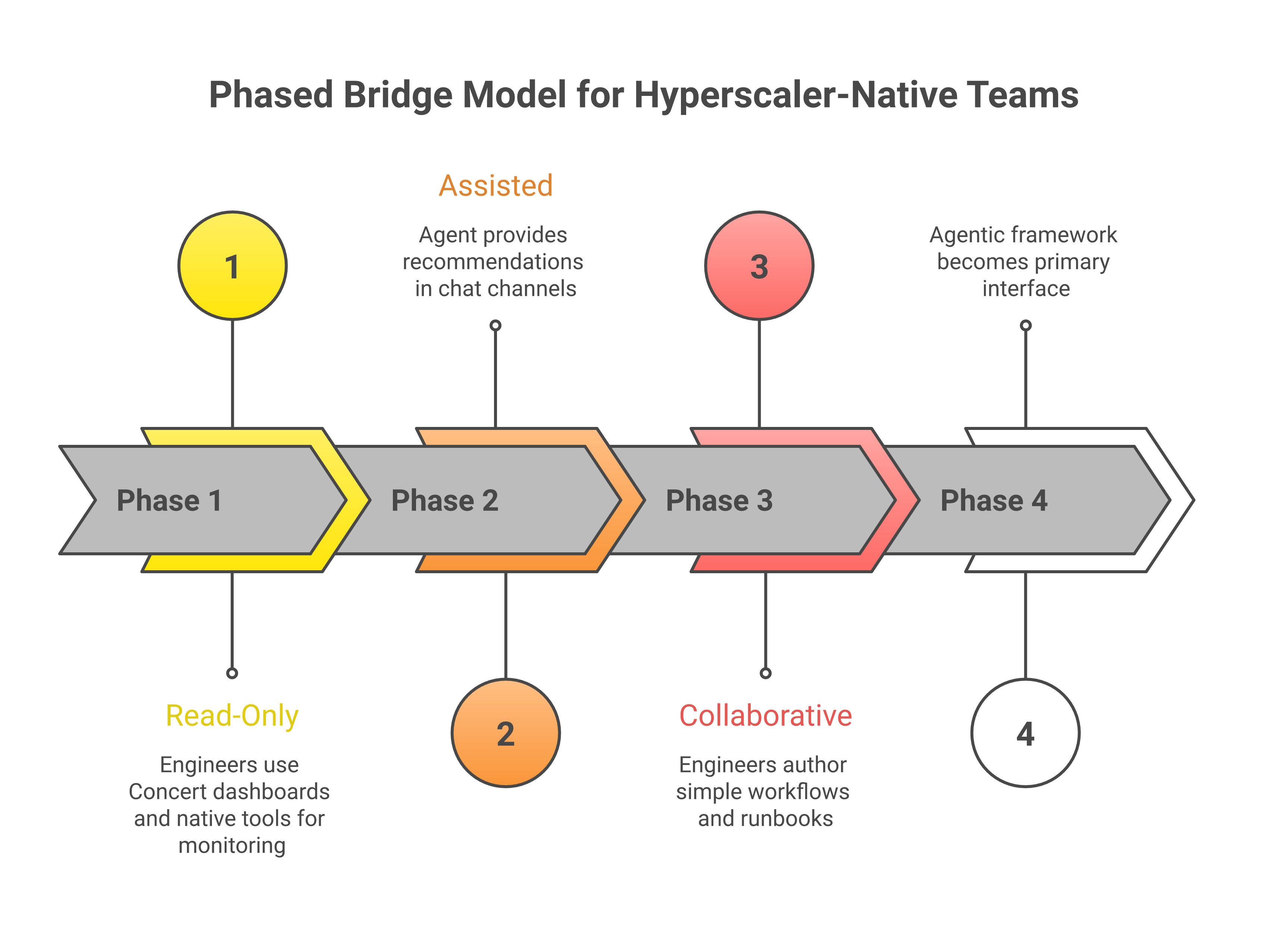 The phased bridge model for hyperscaler-native teams