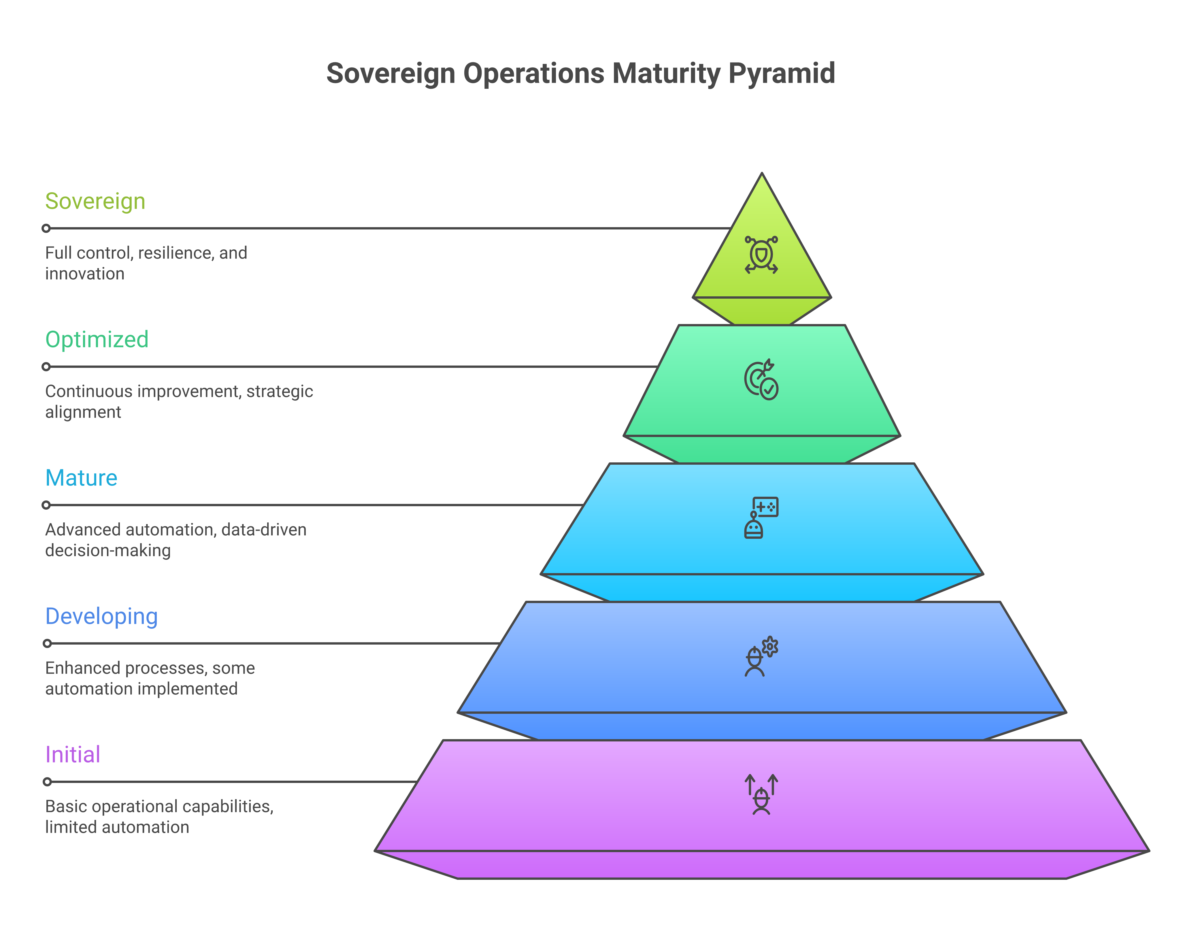 The five maturity levels of the Sovereign Operations Maturity Model, shown as an ascending progression with key characteristics at each level