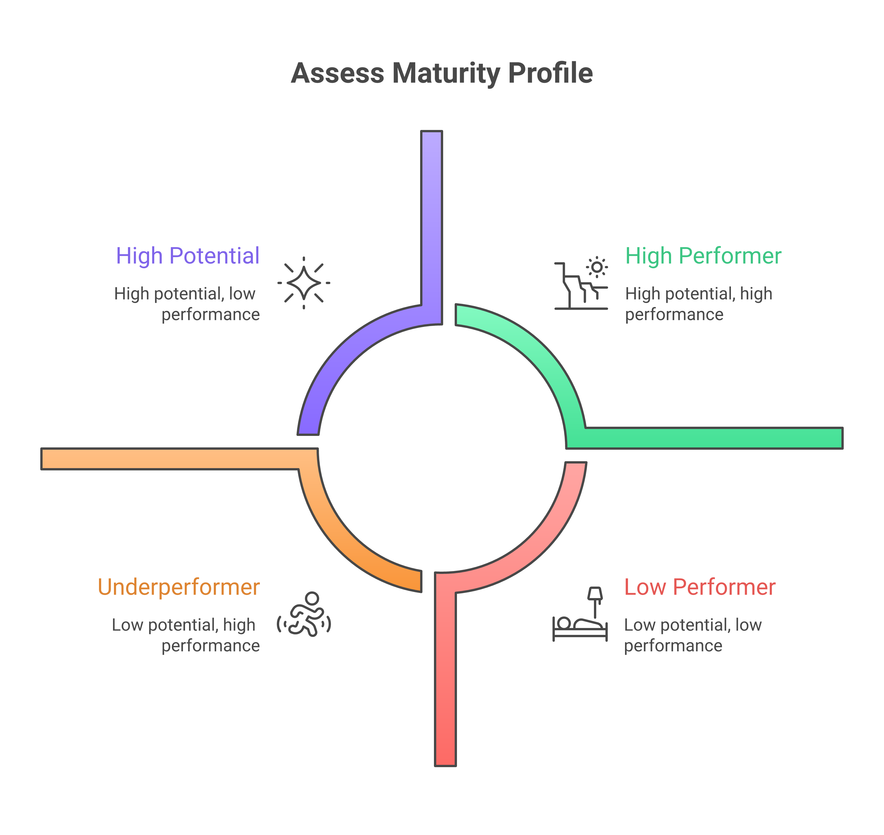 Radar chart showing eight assessment dimensions with an example organisation's maturity profile, illustrating typical unevenness across dimensions