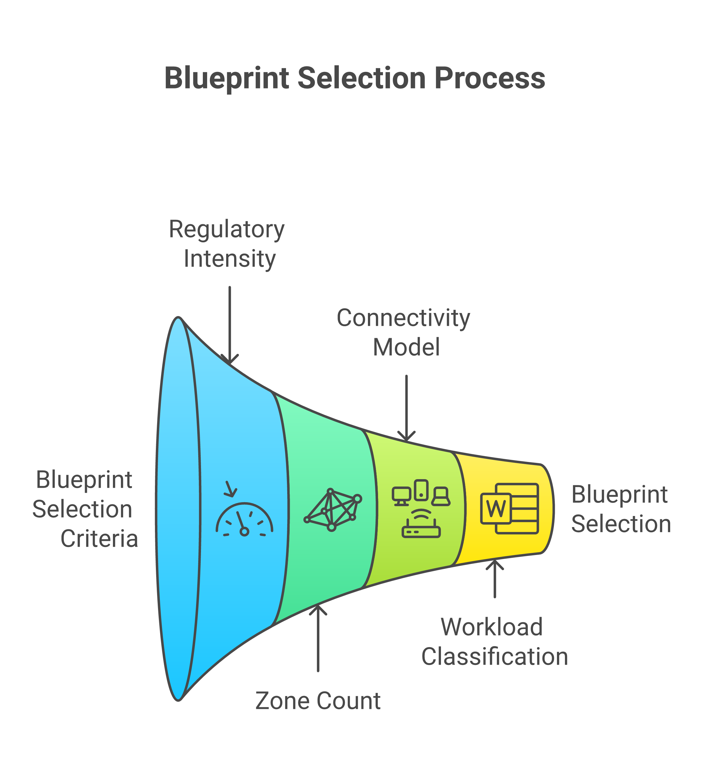 Blueprint selection decision tree