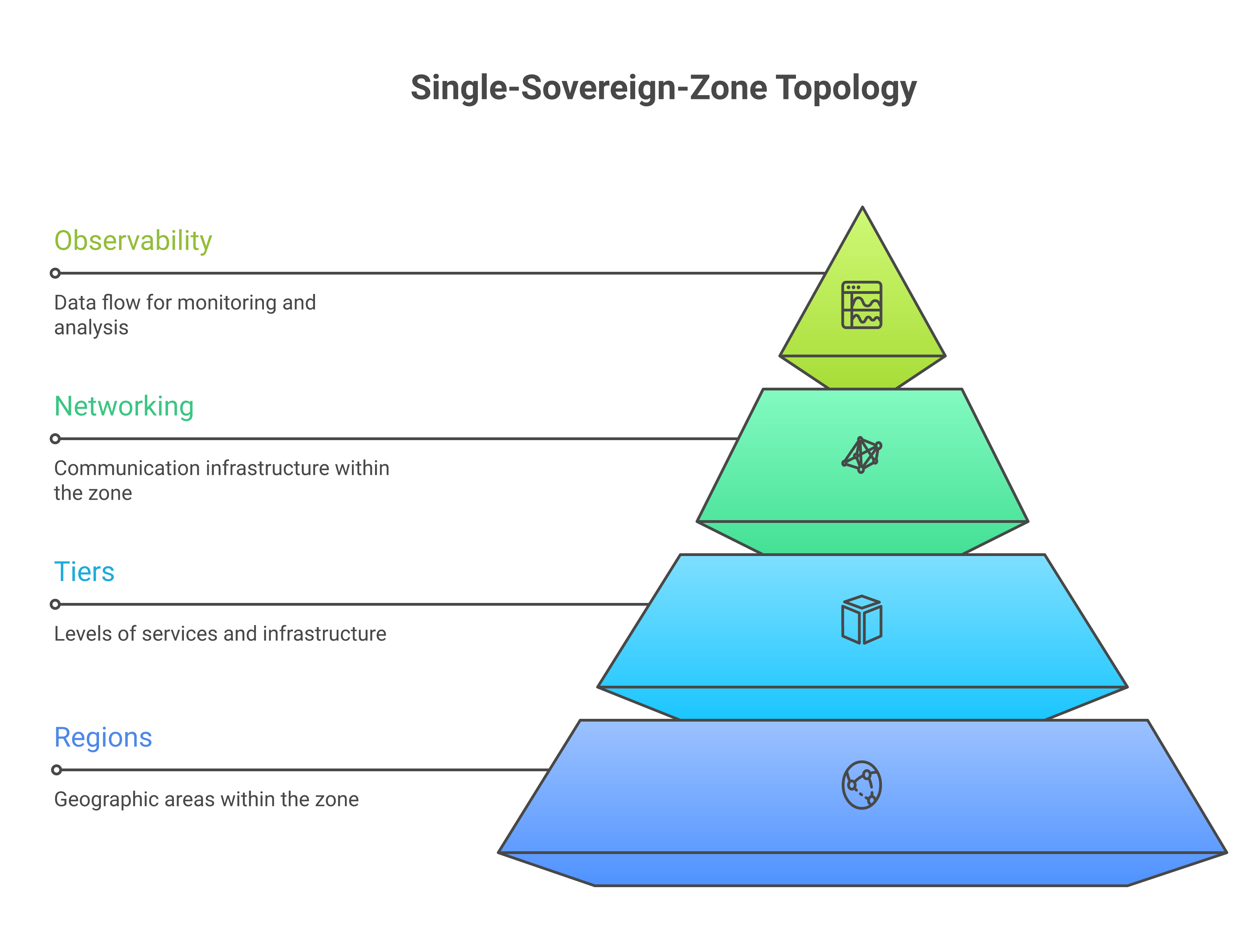 Single-sovereign-zone topology