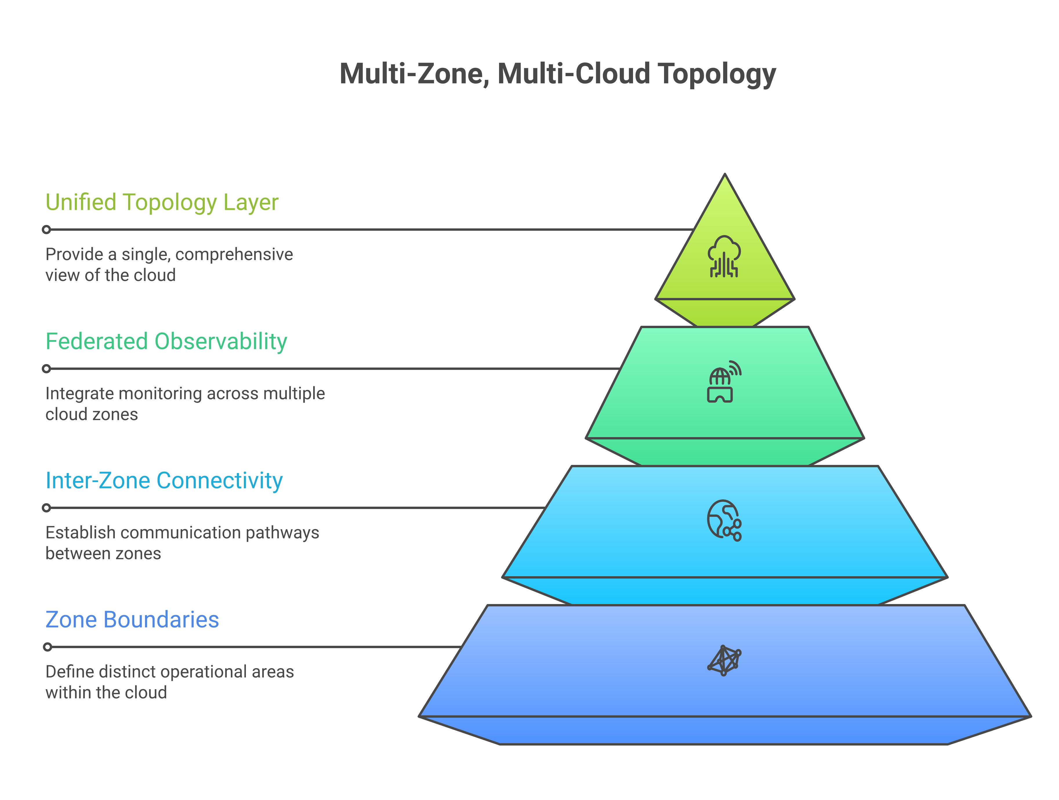 Multi-zone, multi-cloud topology