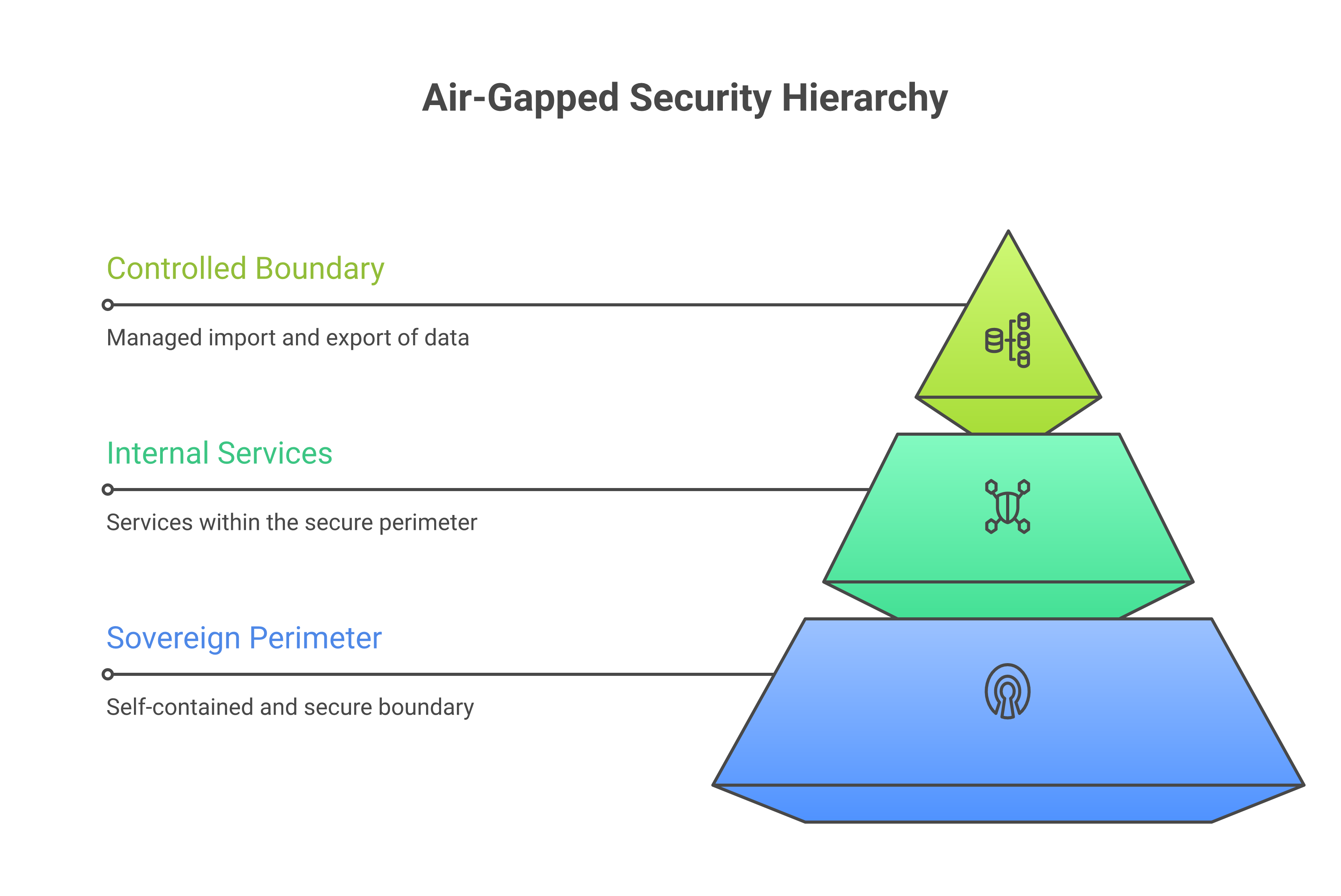 Air-gapped topology
