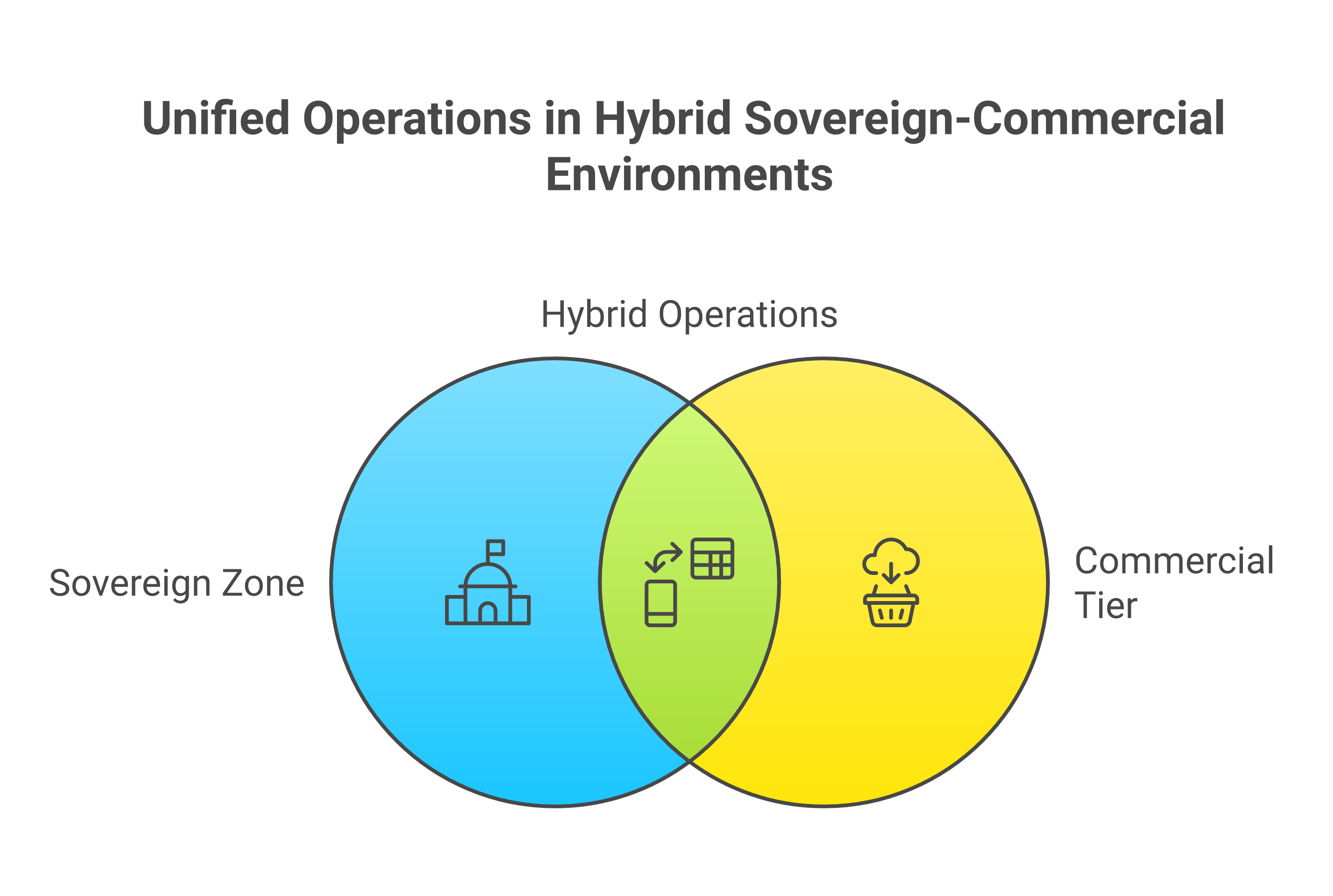 Hybrid sovereign-commercial topology