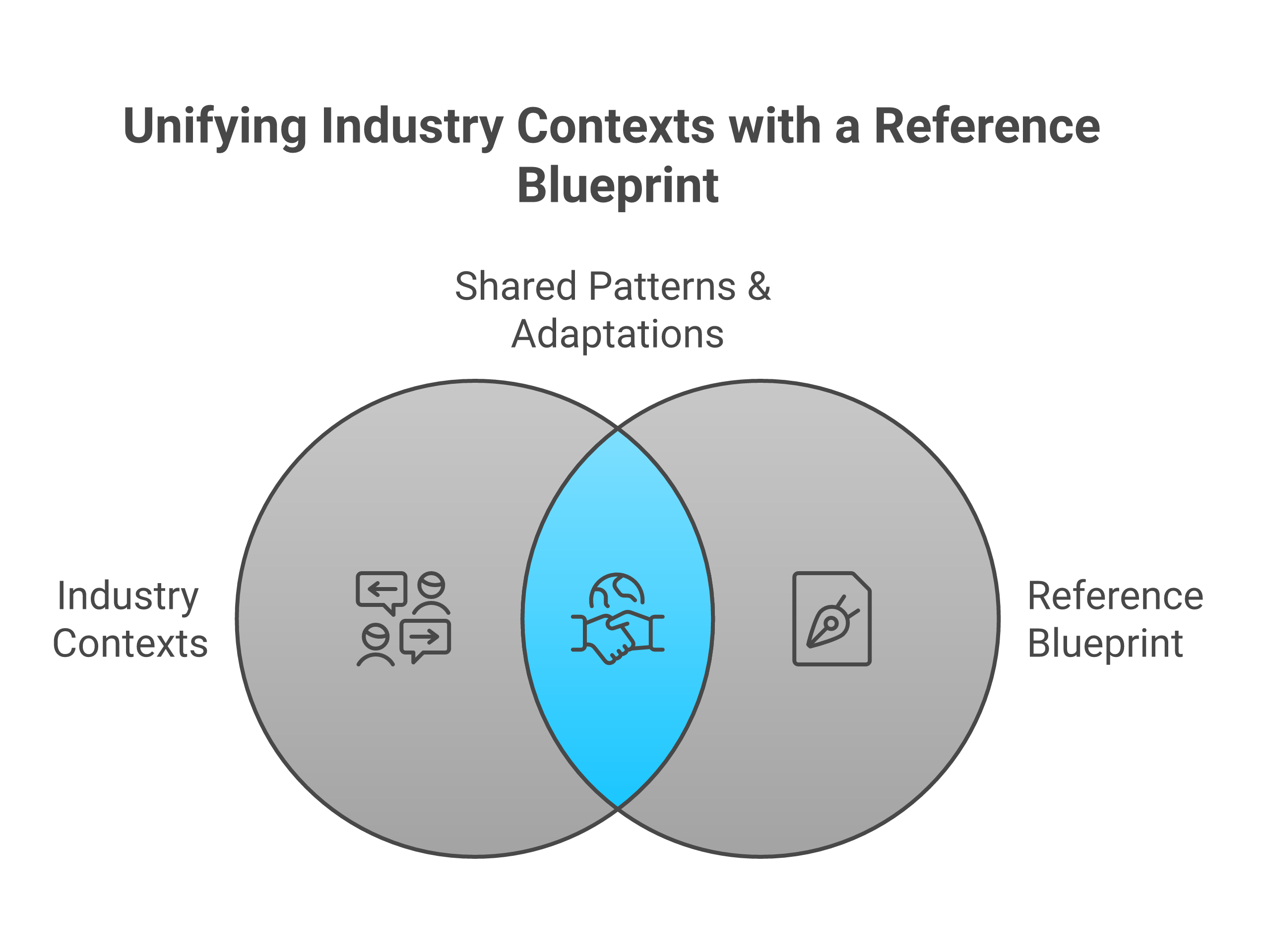 Industry contexts mapped to the reference blueprint
