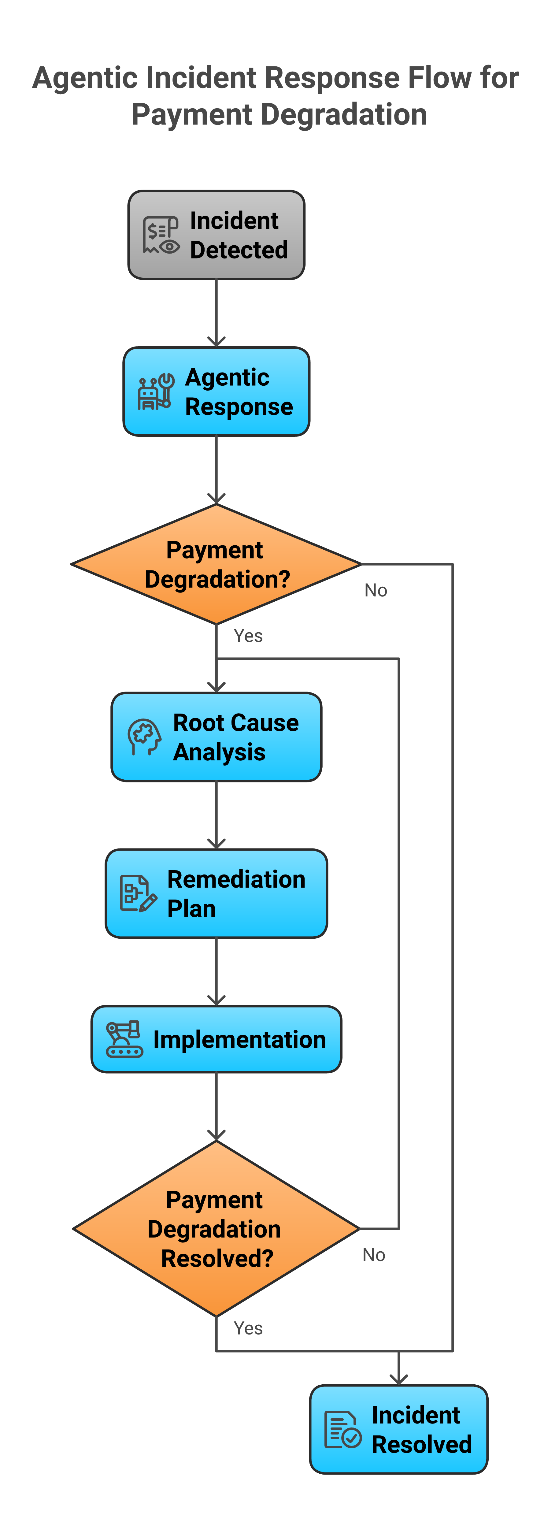 Agentic incident response flow for payment degradation in a sovereign zone