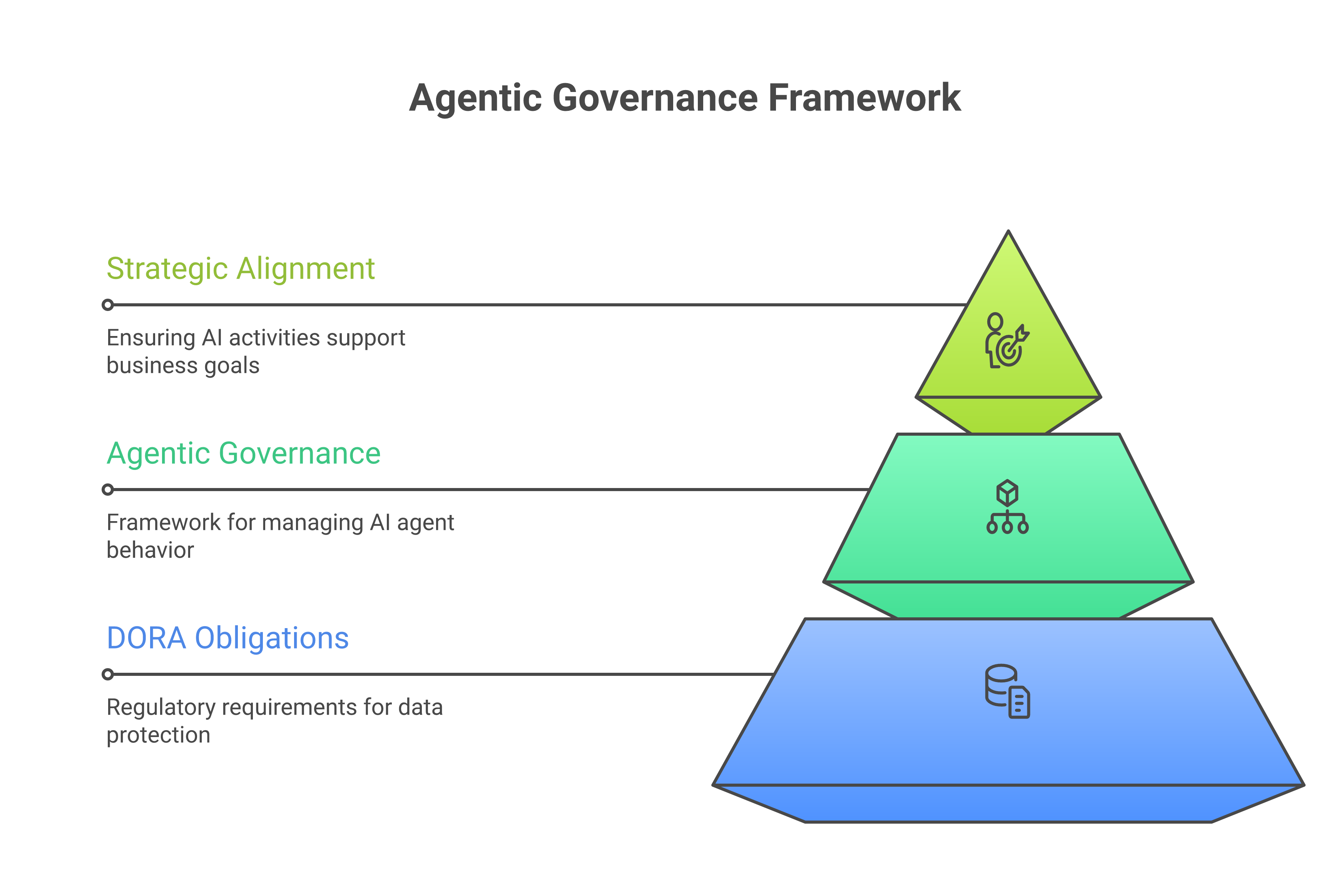 DORA obligations mapped to the agentic governance framework