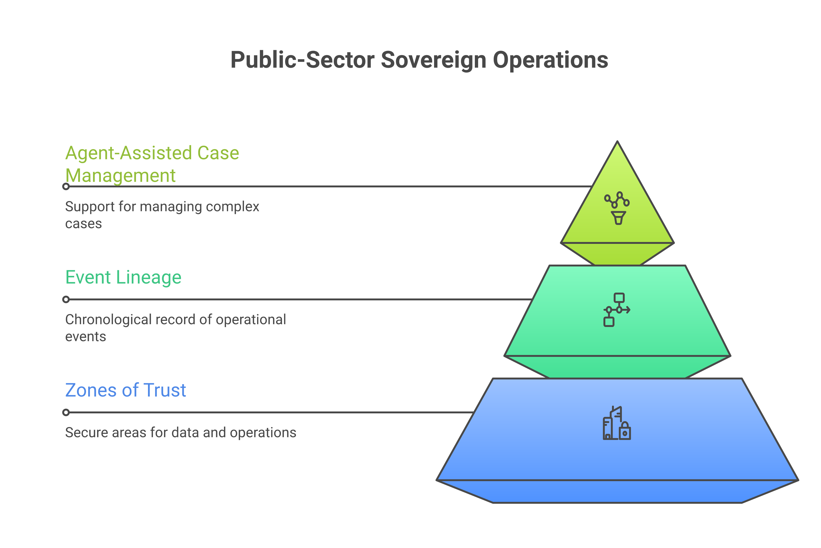 Public-sector sovereign operations