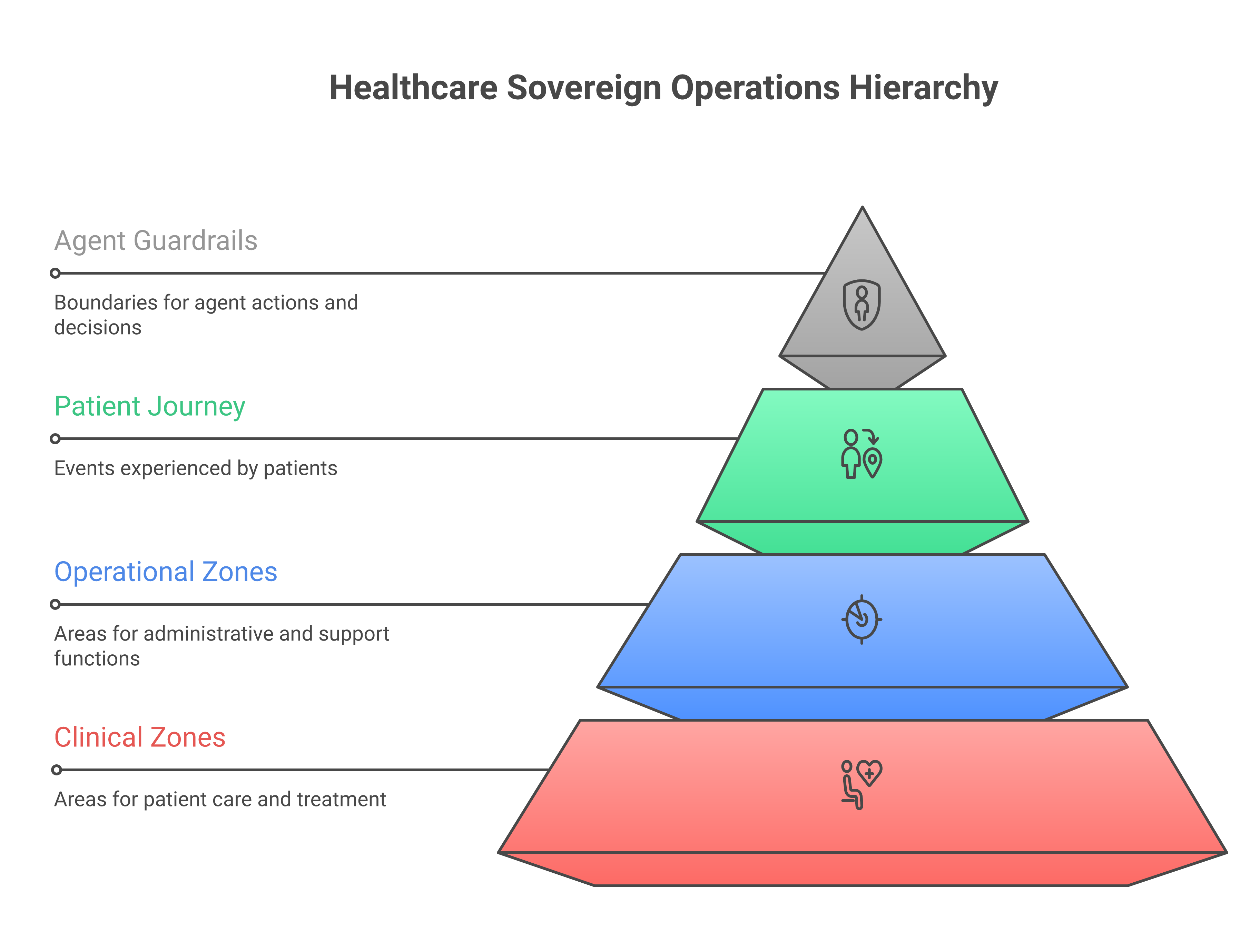 Healthcare sovereign operations