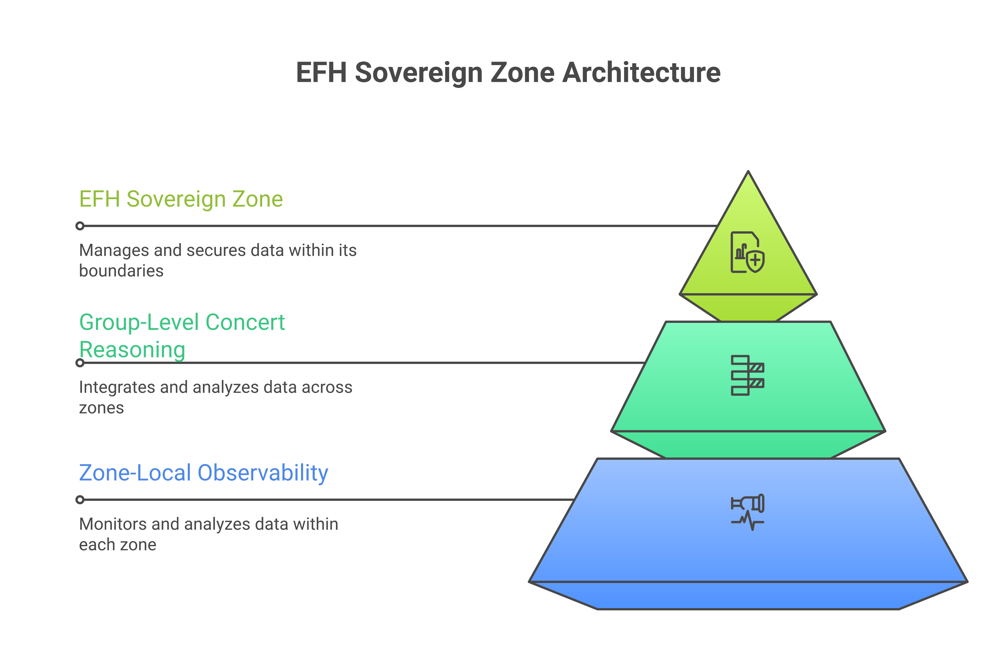 EFH sovereign zone architecture with zone-local observability and group-level Concert reasoning layer