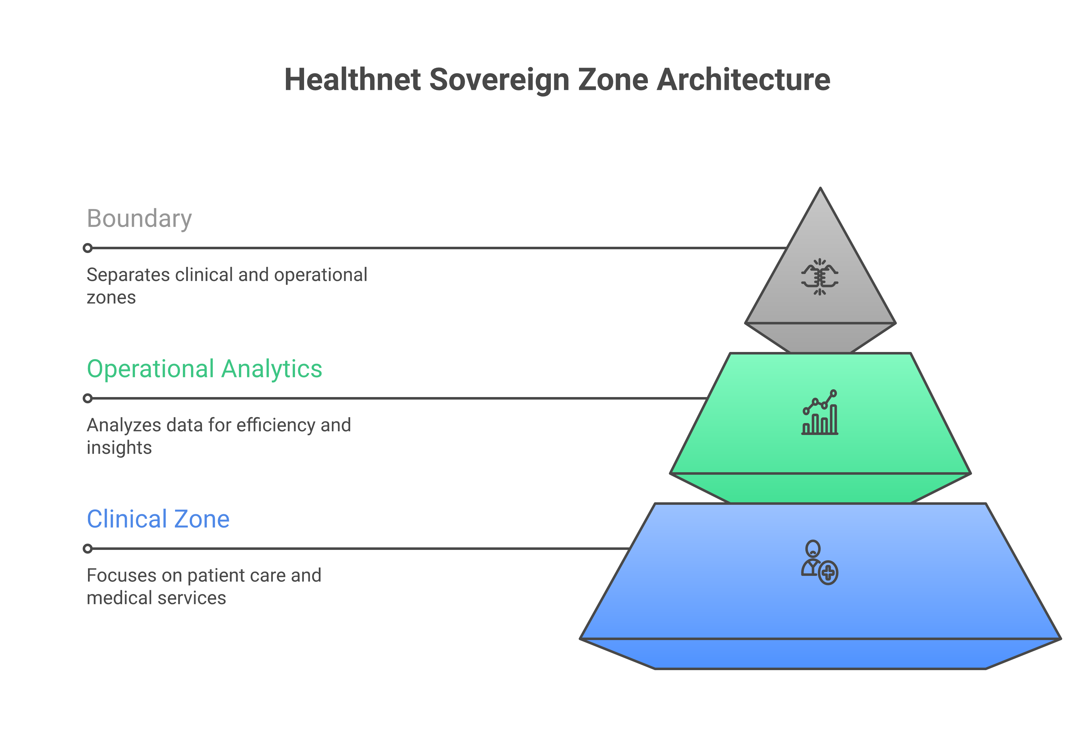 Healthnet sovereign zone architecture