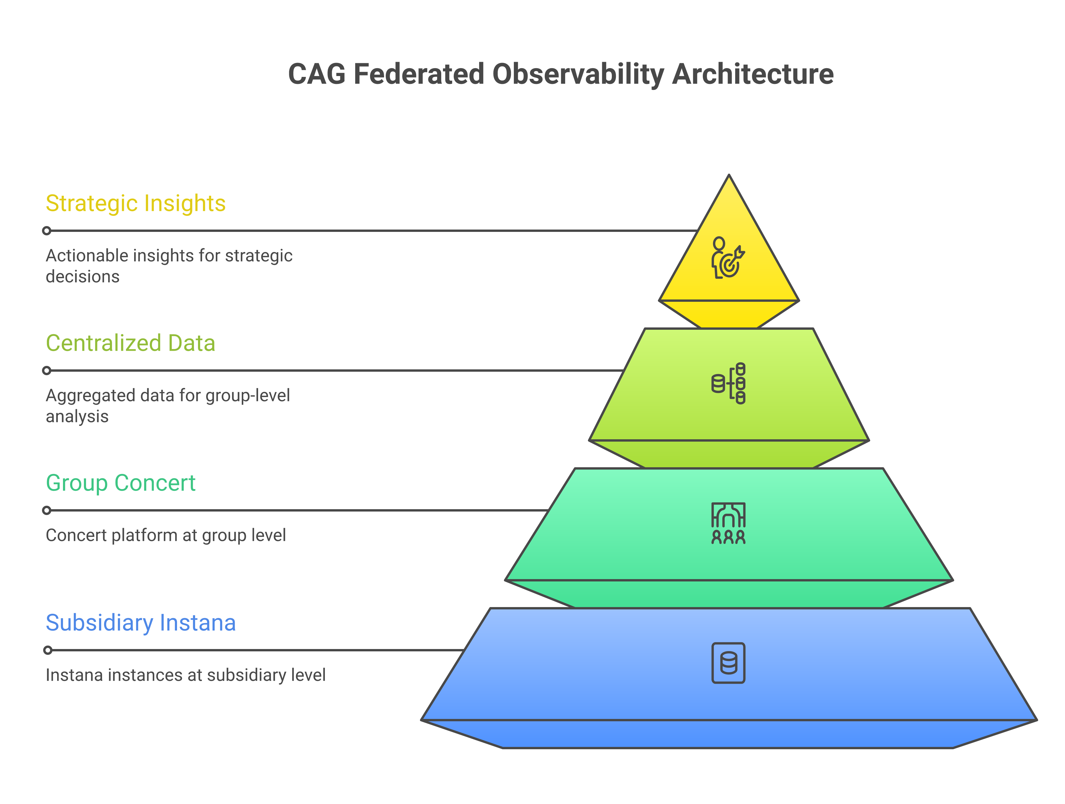 CAG federated observability architecture