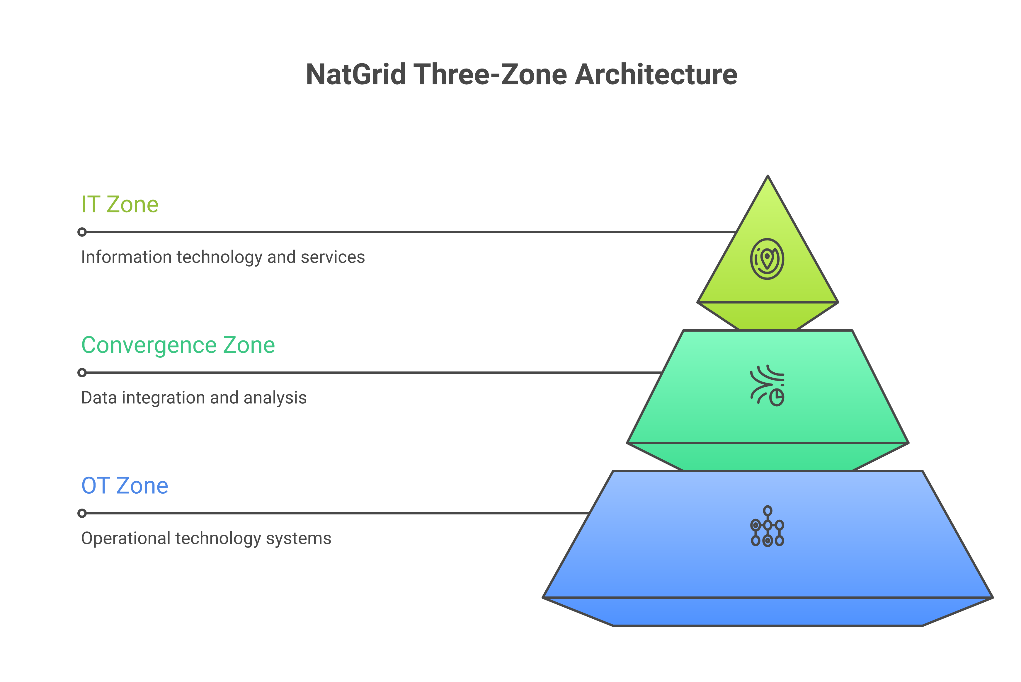 NatGrid three-zone architecture