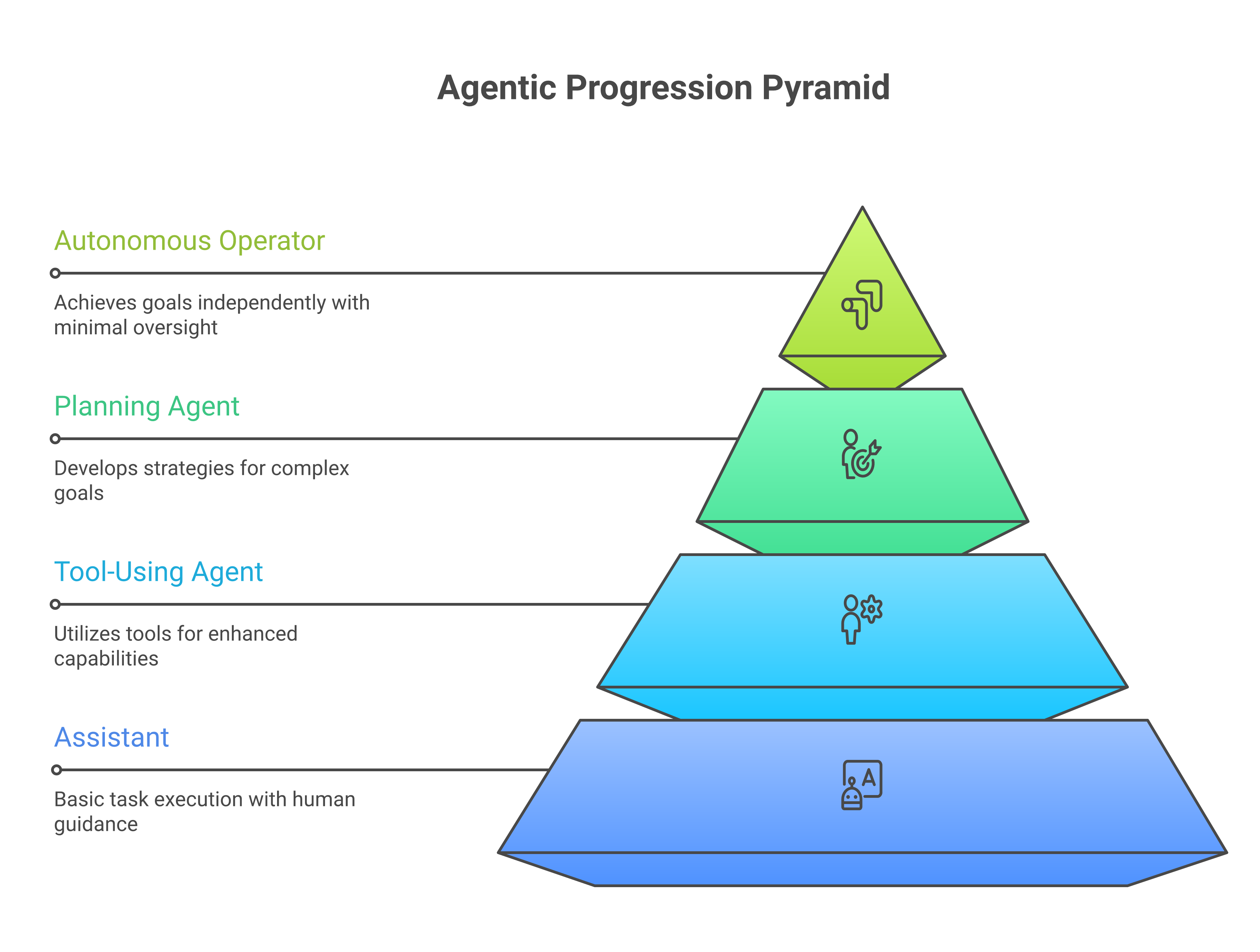The agentic progression