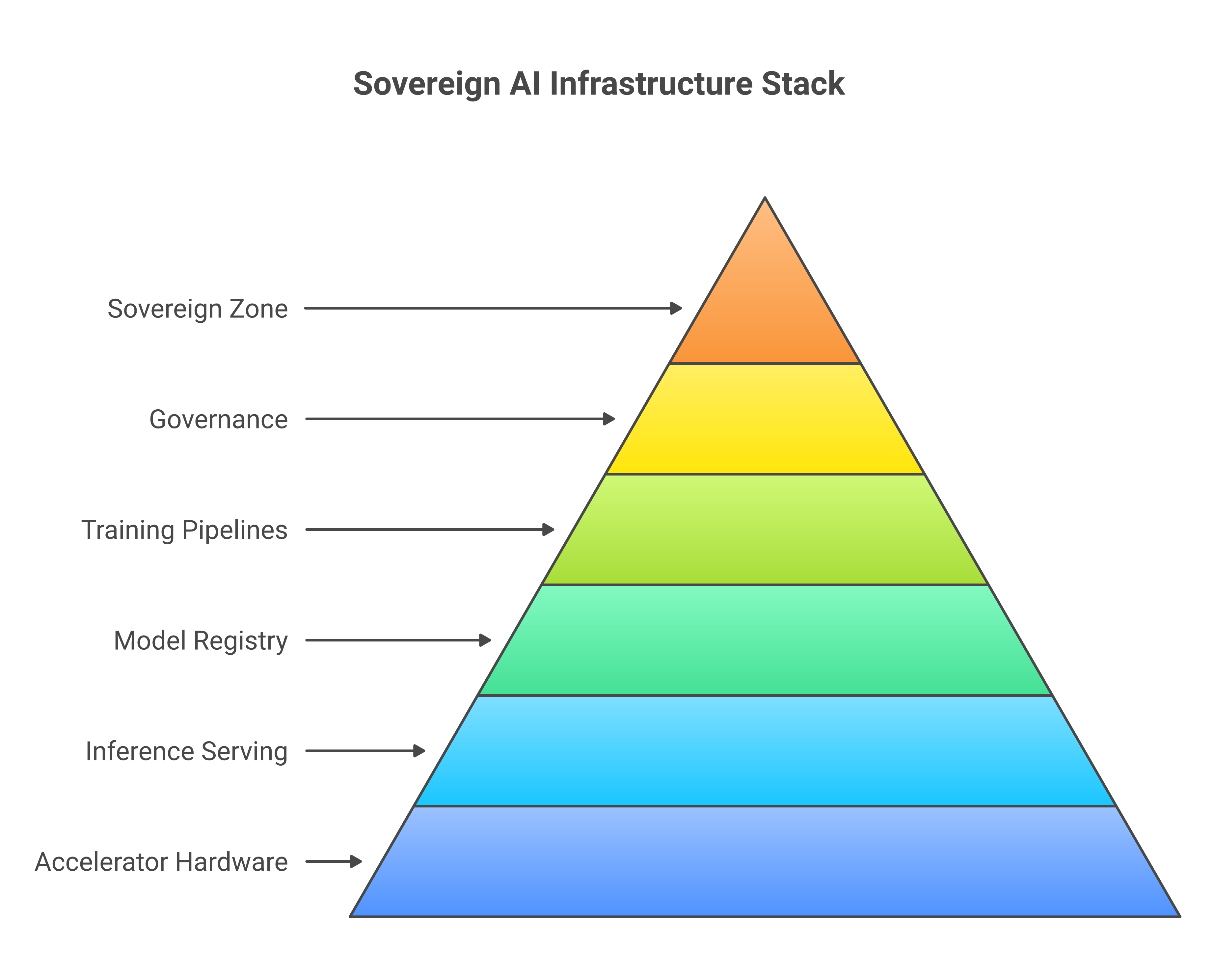 Sovereign AI infrastructure stack